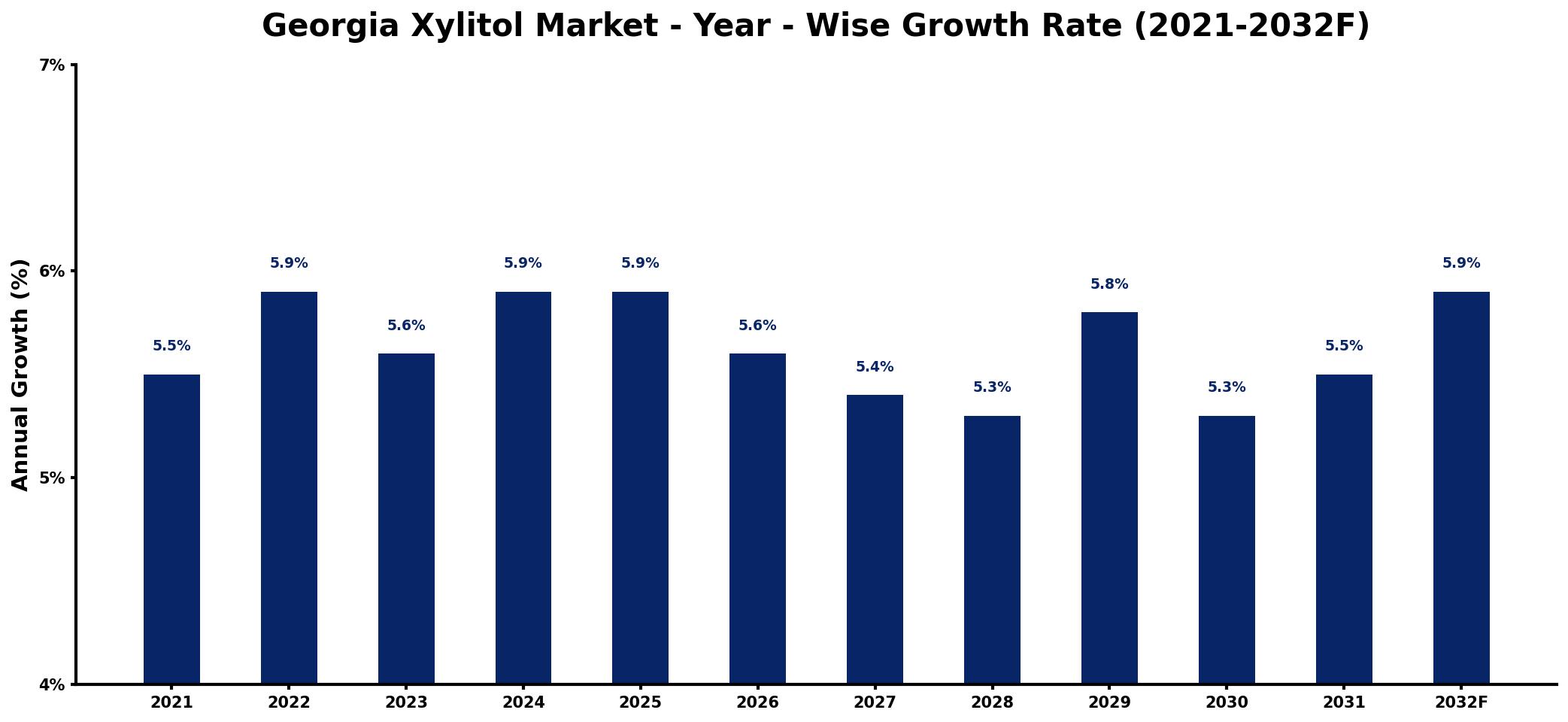 Georgia Xylitol Market Year-wise Growth Rate and Key Drivers