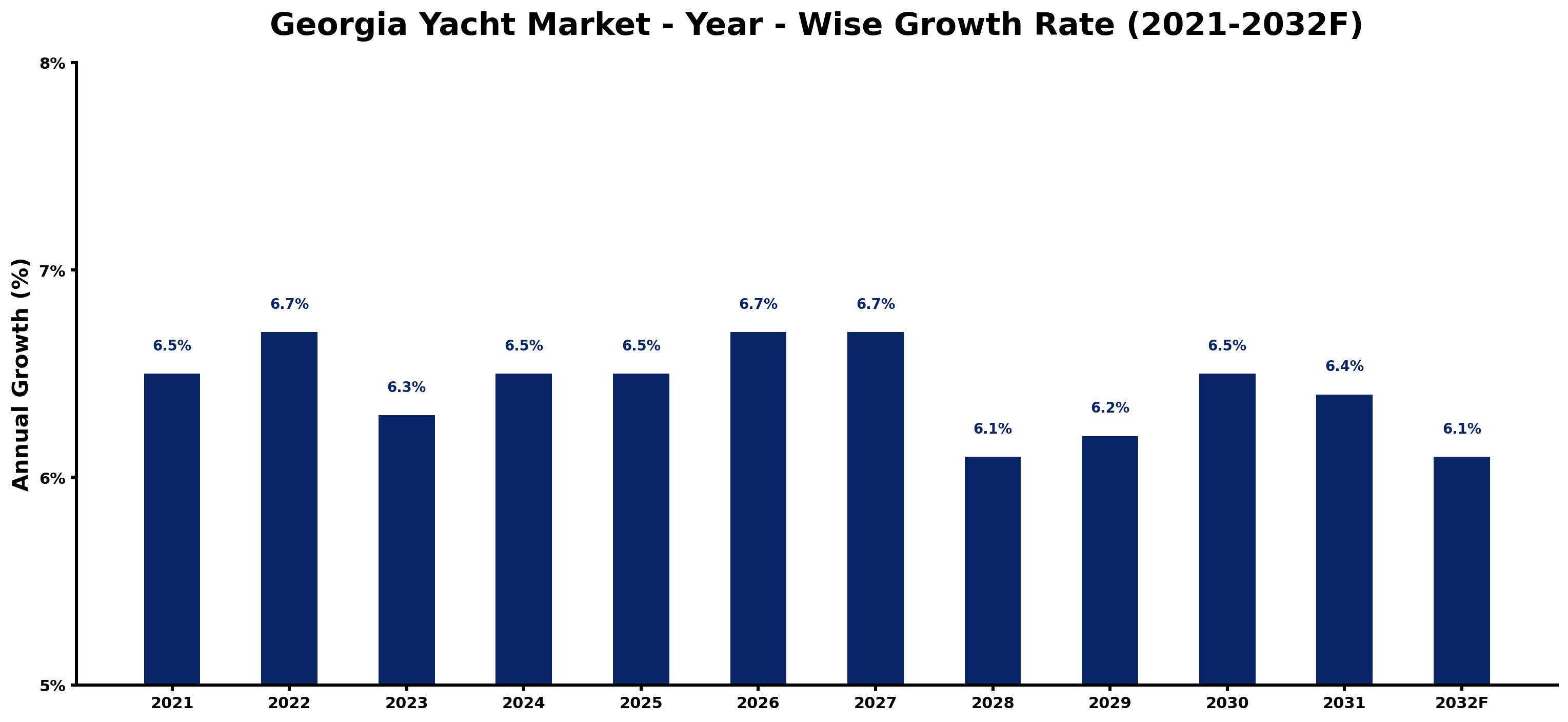 Georgia Yacht Market Year-wise Growth Rate and Key Drivers