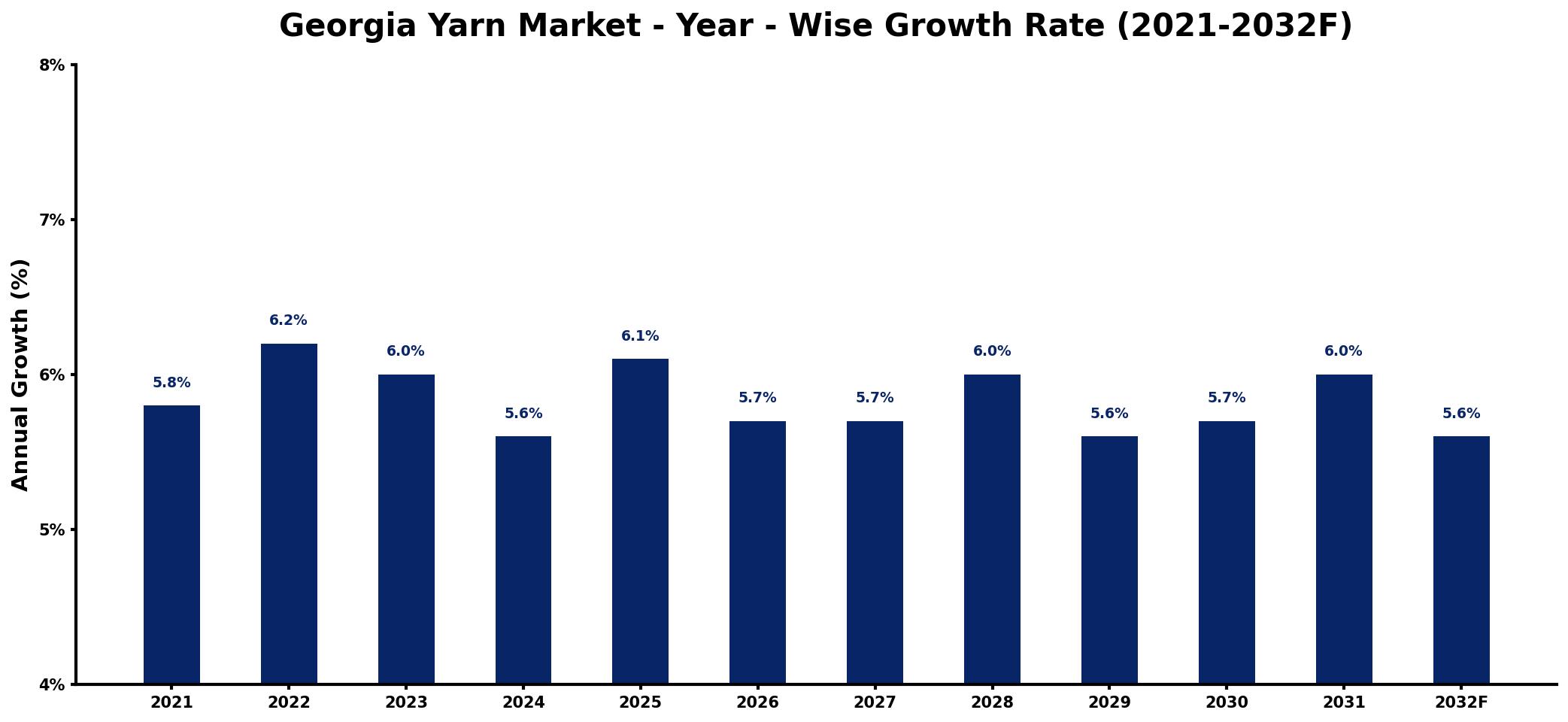 Georgia Yarn Market Year-wise Growth Rate and Key Drivers