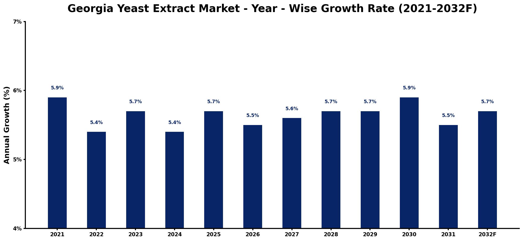 Georgia Yeast Extract Market Year-wise Growth Rate and Key Drivers