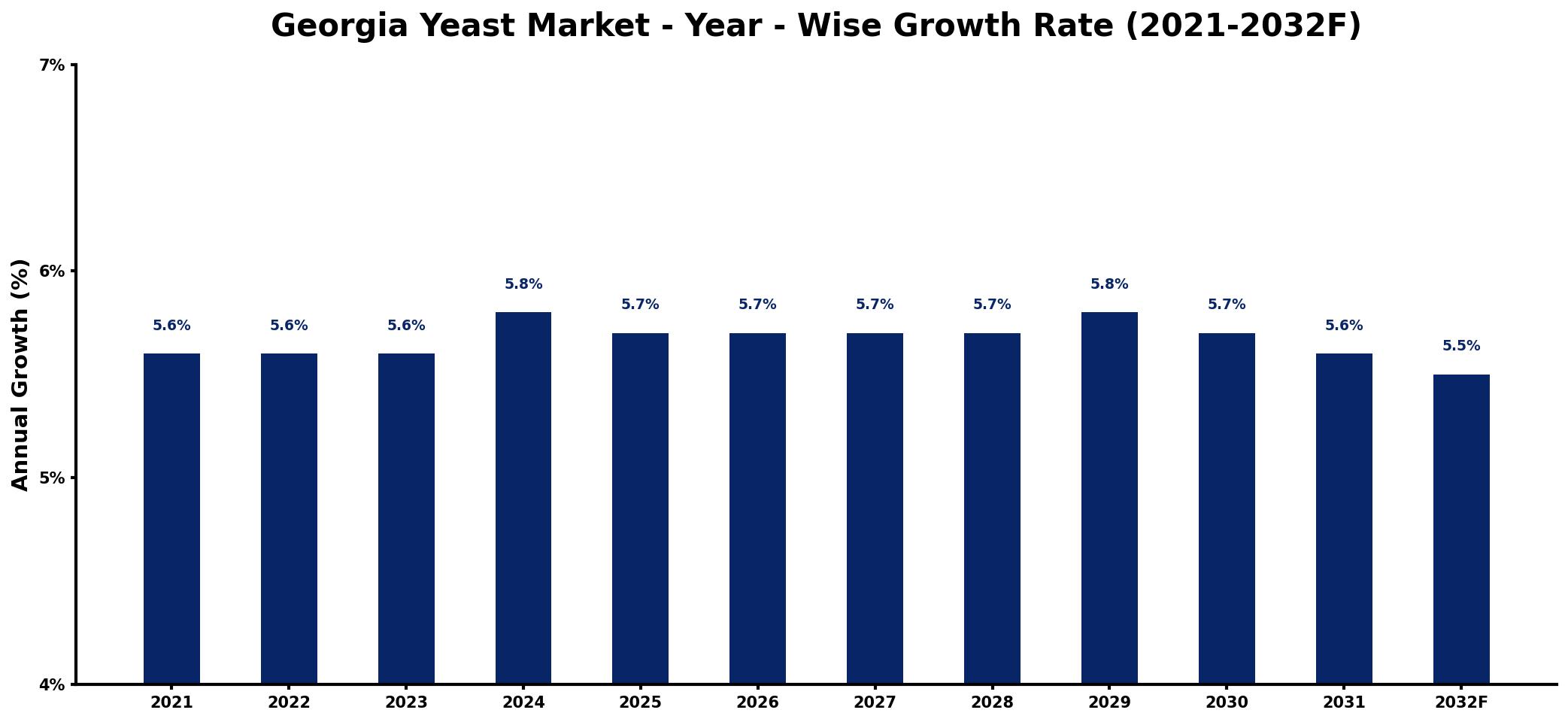 Georgia Yeast Market Year-wise Growth Rate and Key Drivers