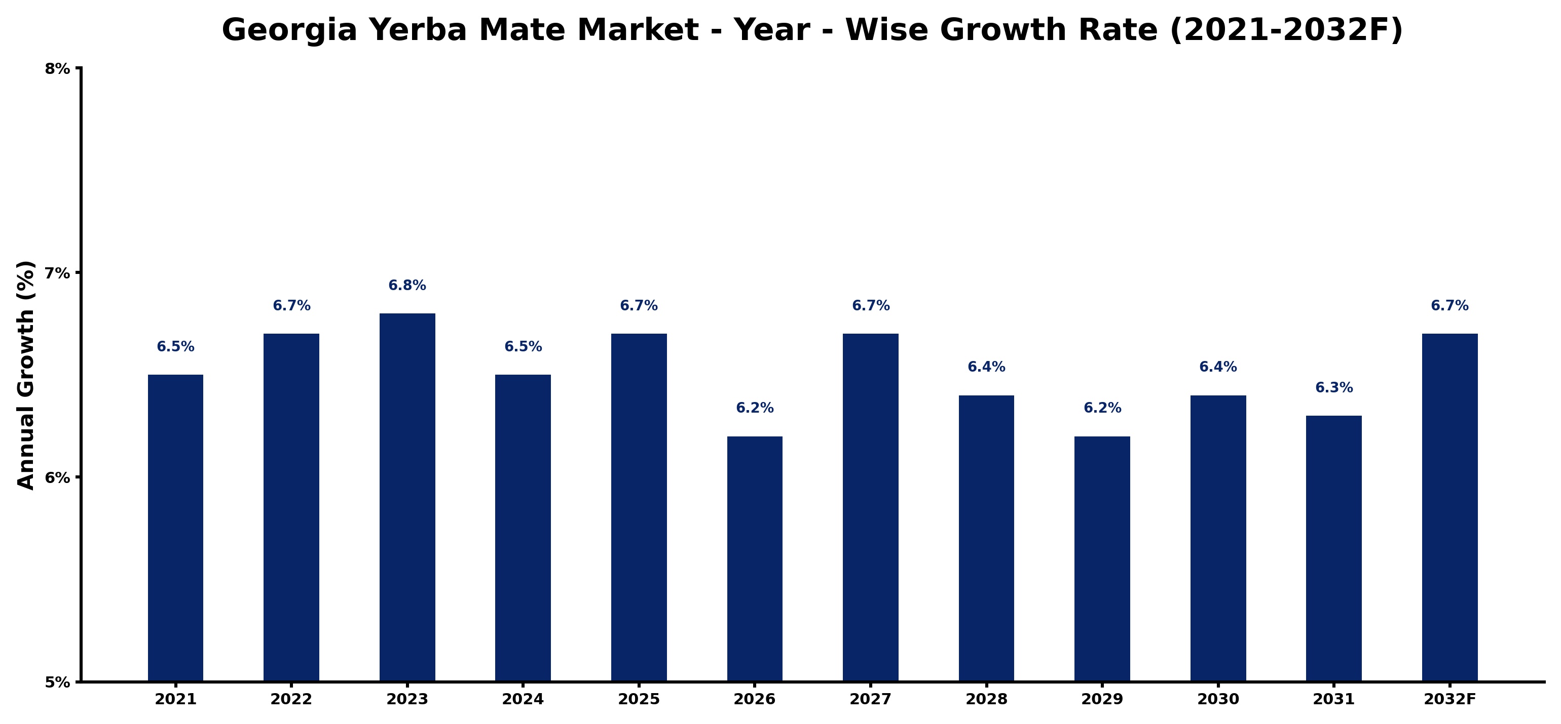 Georgia Yerba Mate Market Year-wise Growth Rate and Key Drivers