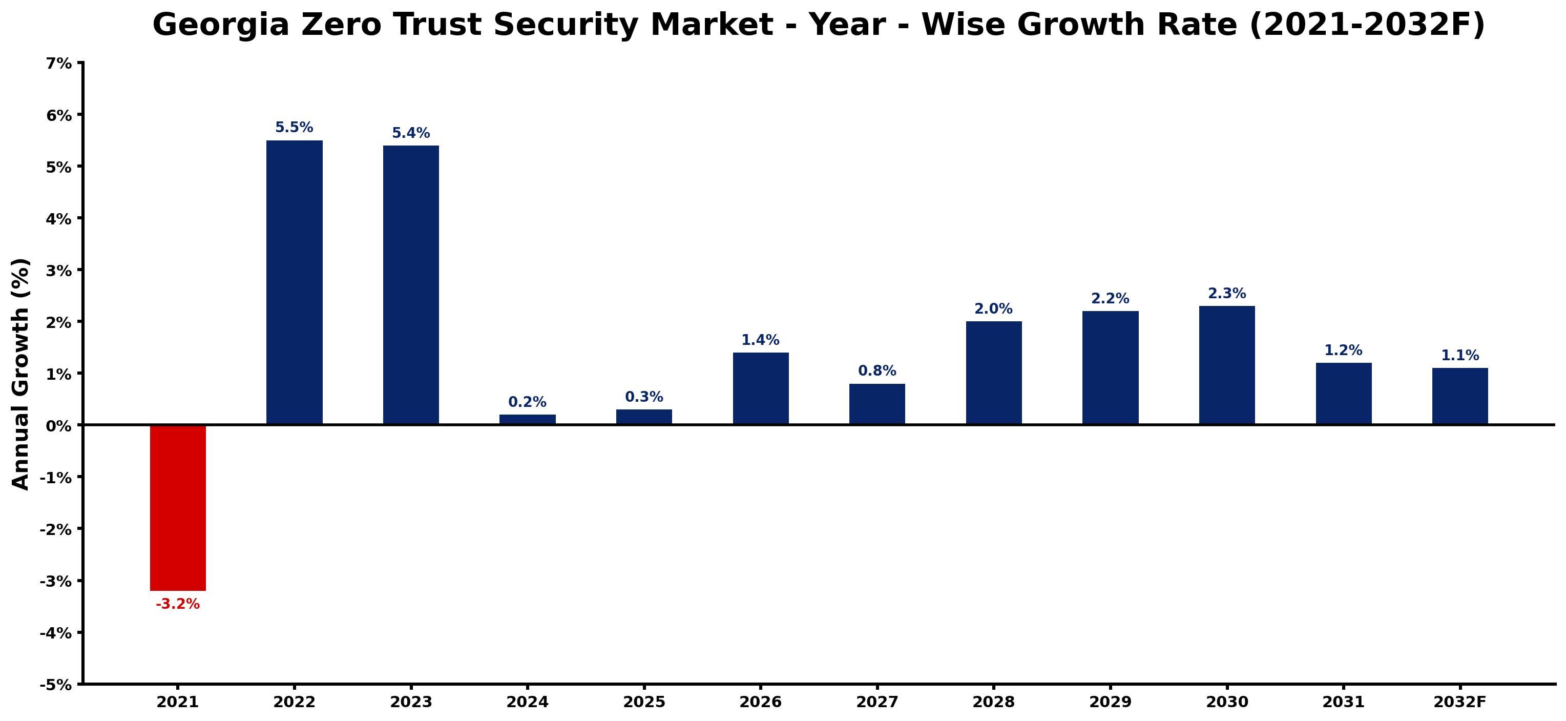 Georgia Zero Trust Security Market Year-wise Growth Rate and Key Drivers