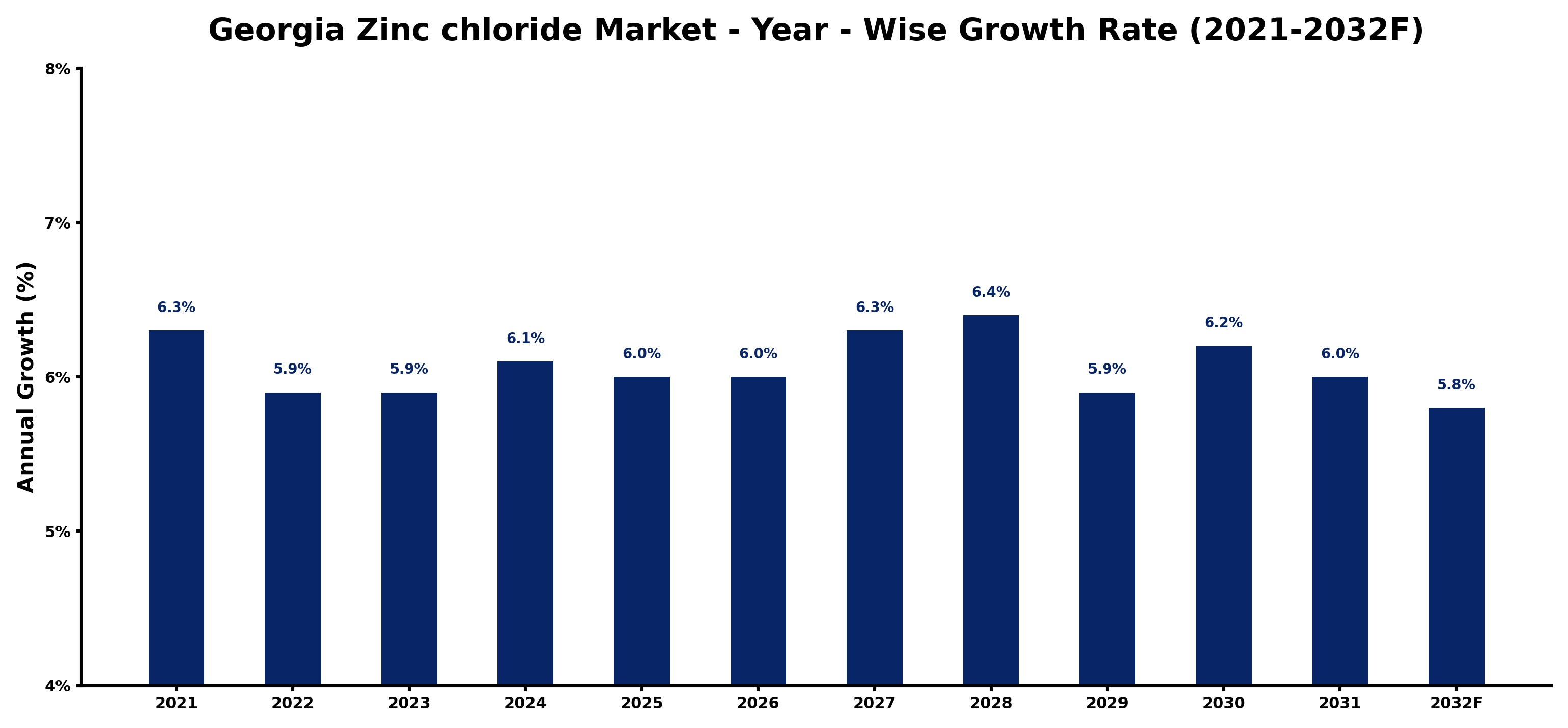 Georgia Zinc chloride Market Year-wise Growth Rate and Key Drivers