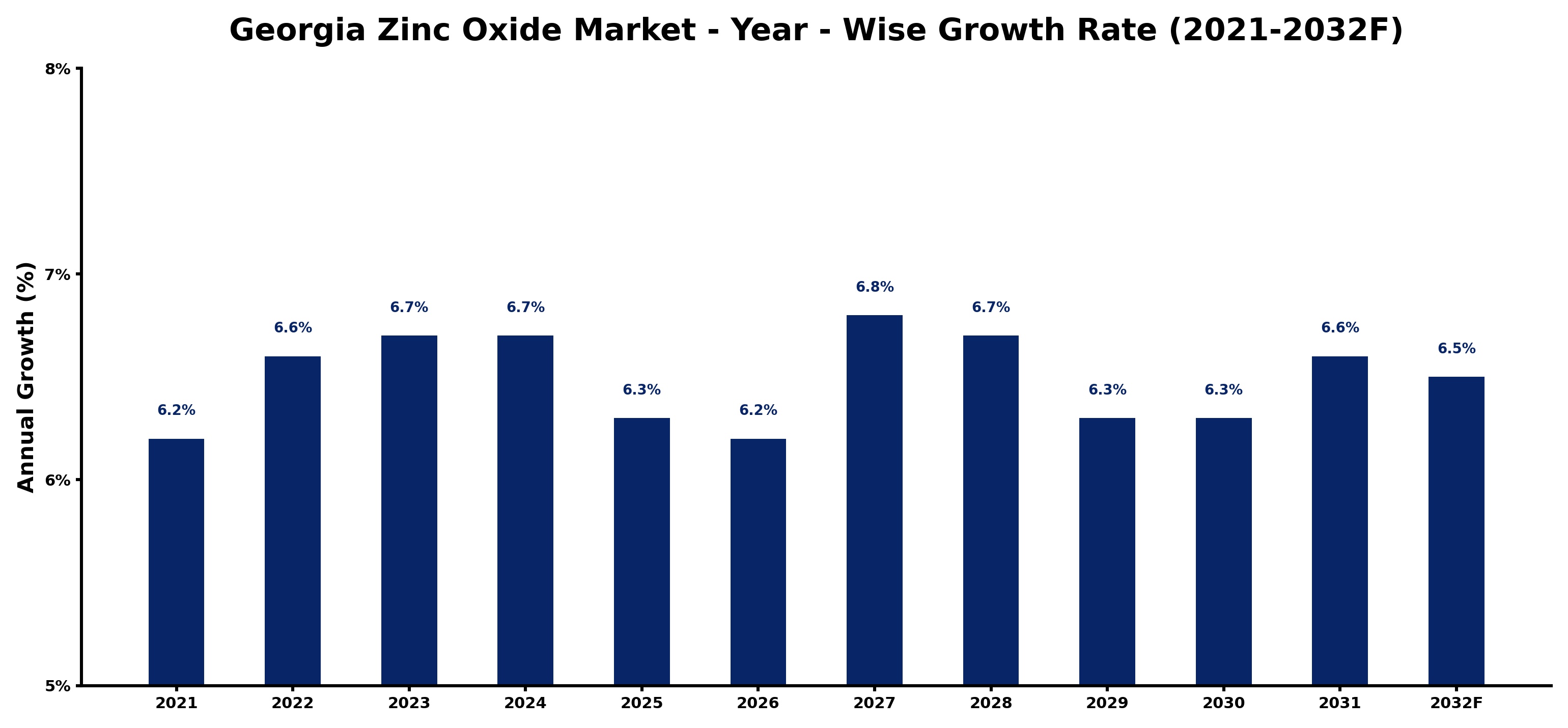 Georgia Zinc Oxide Market Year-wise Growth Rate and Key Drivers