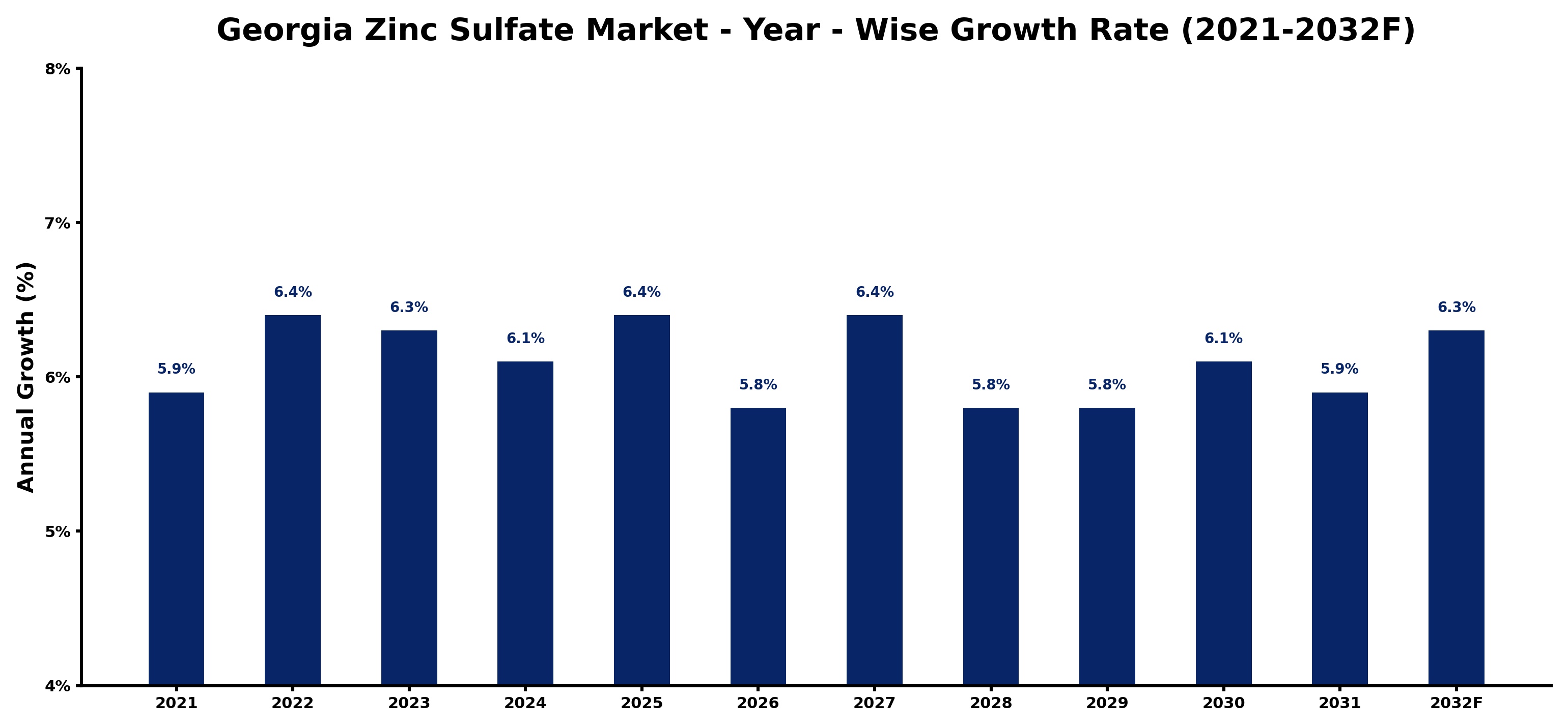 Georgia Zinc Sulfate Market Year-wise Growth Rate and Key Drivers