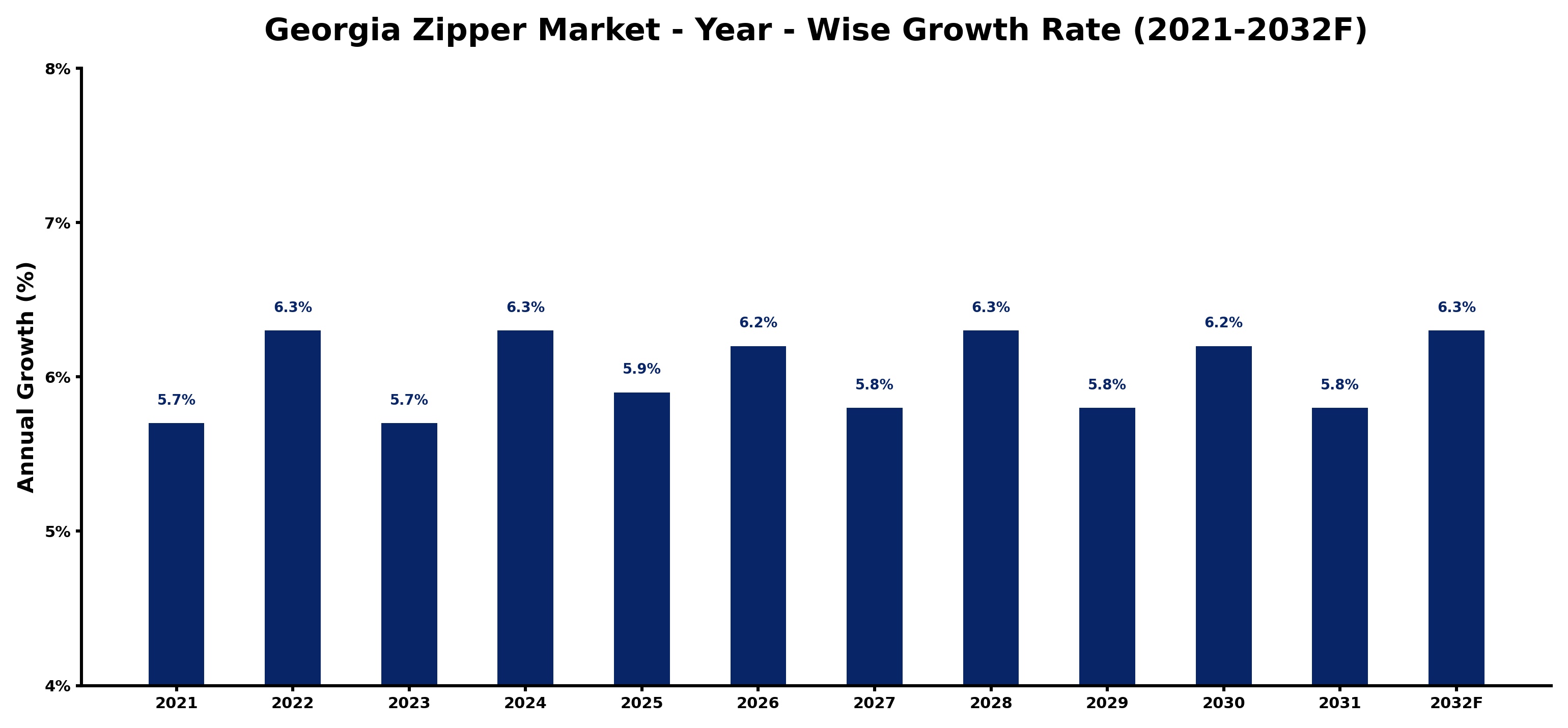 Georgia Zipper Market Year-wise Growth Rate and Key Drivers
