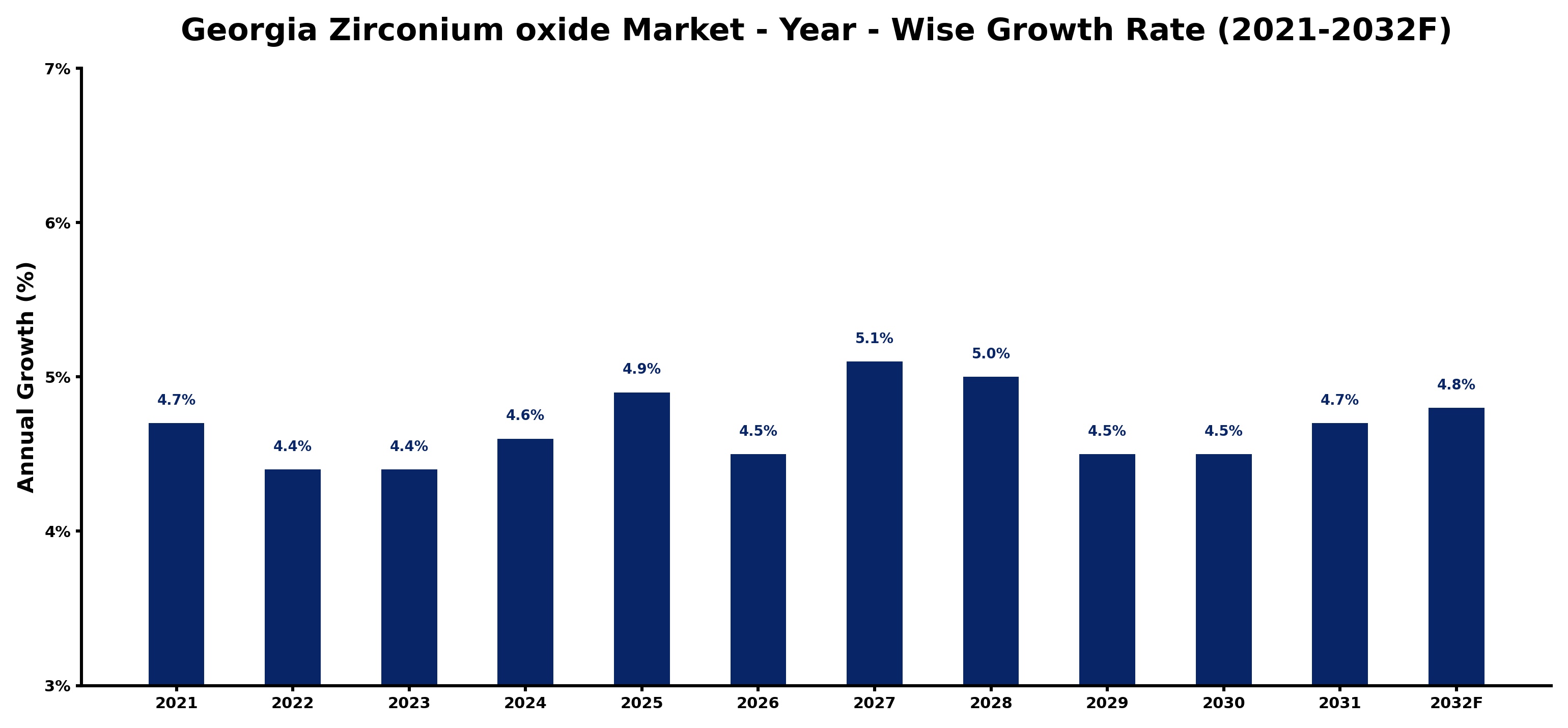 Georgia Zirconium oxide Market Year-wise Growth Rate and Key Drivers