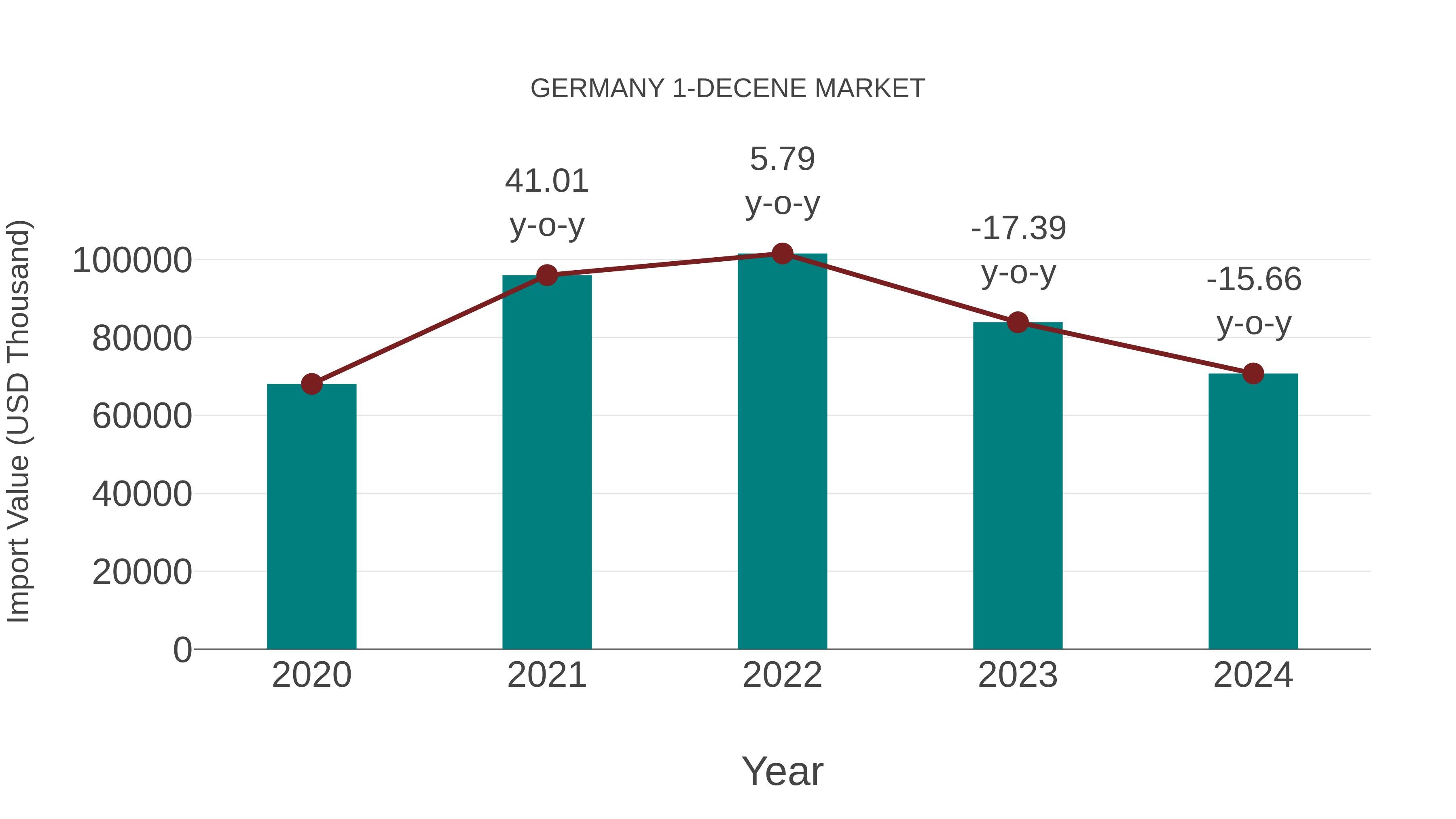  Germany 1-decene Market: Import Trend Analysis