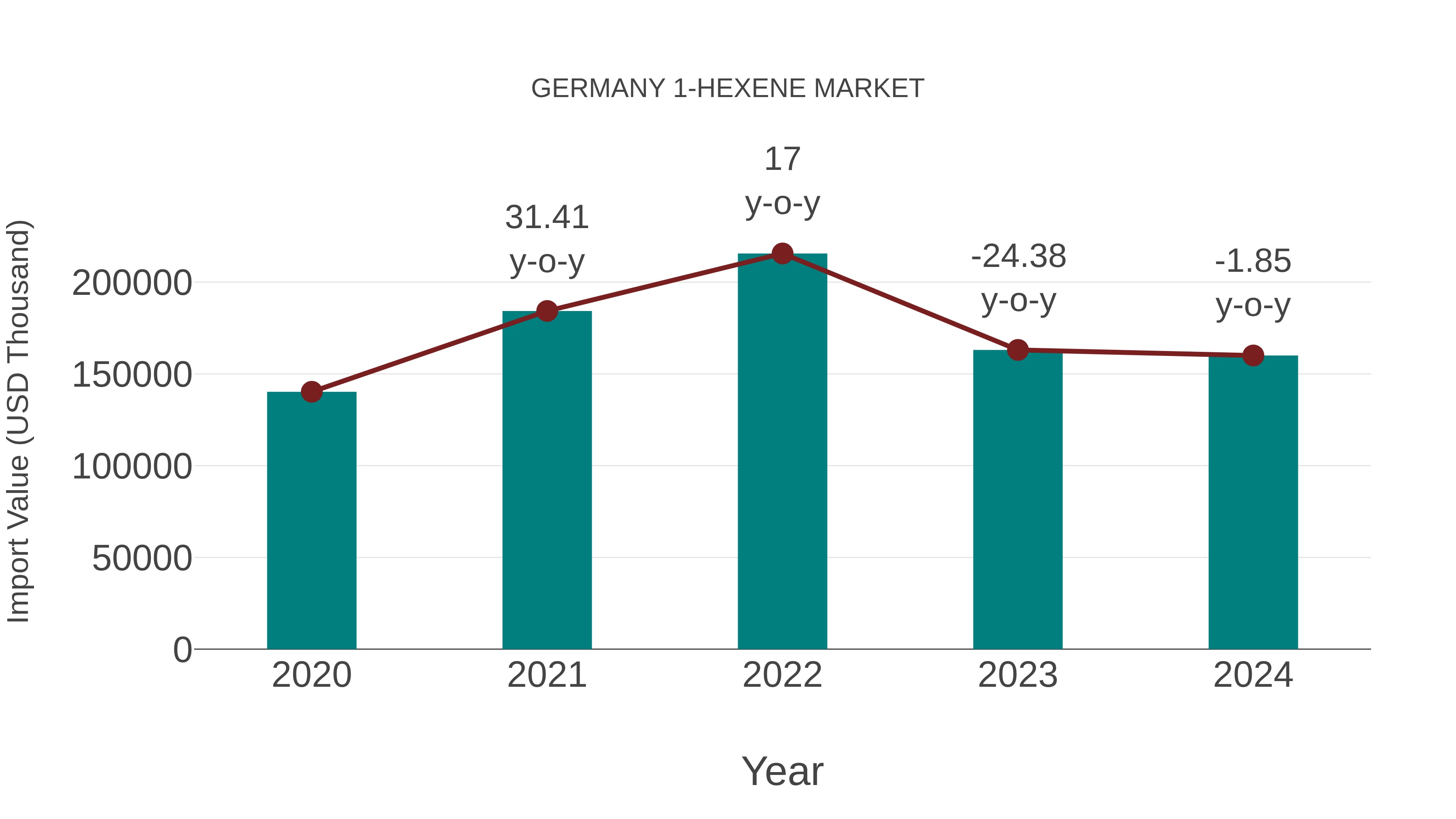  Germany 1-hexene Market: Import Trend Analysis