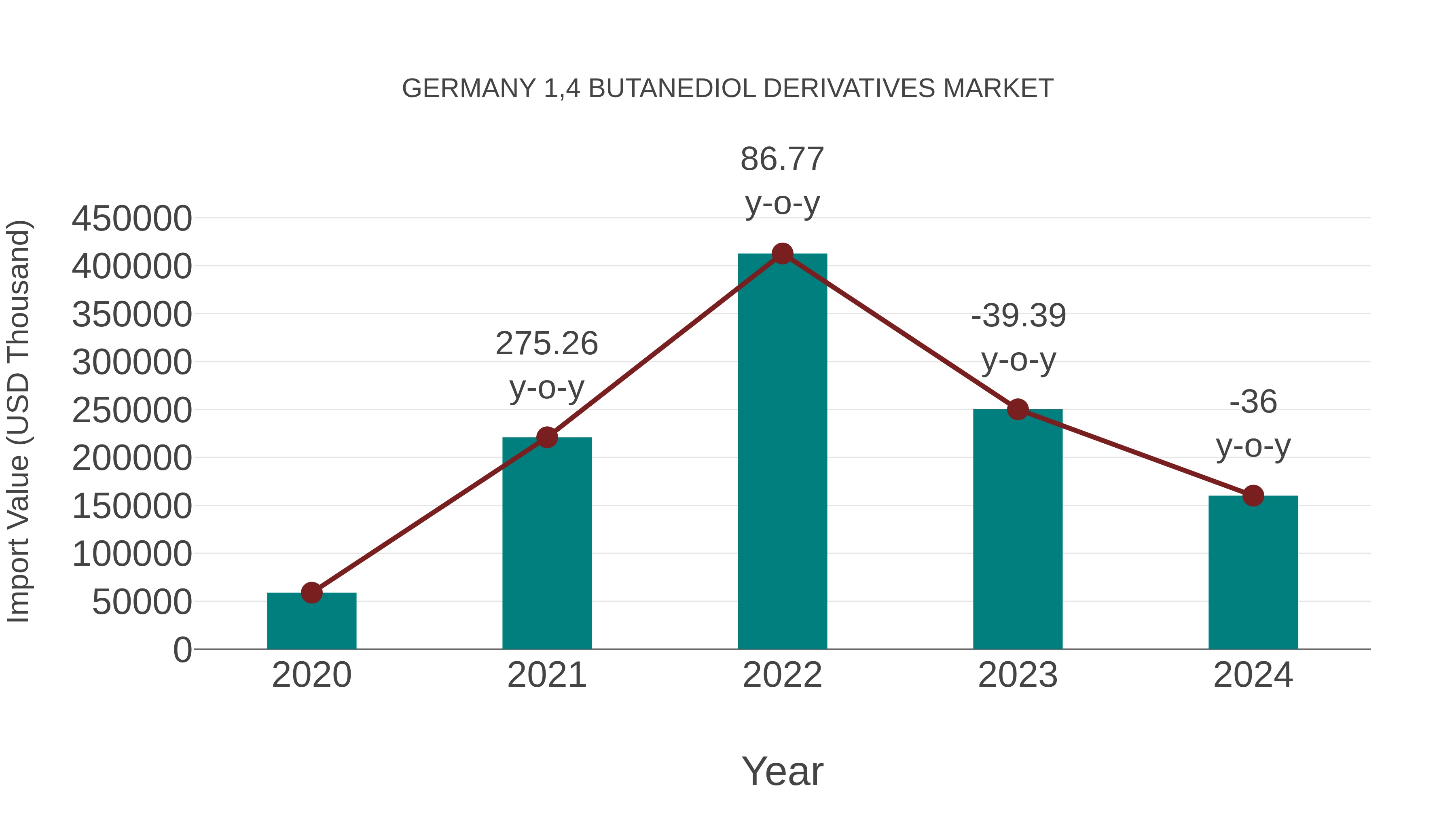 Germany 1,4 Butanediol Derivatives Market: Import Trend Analysis