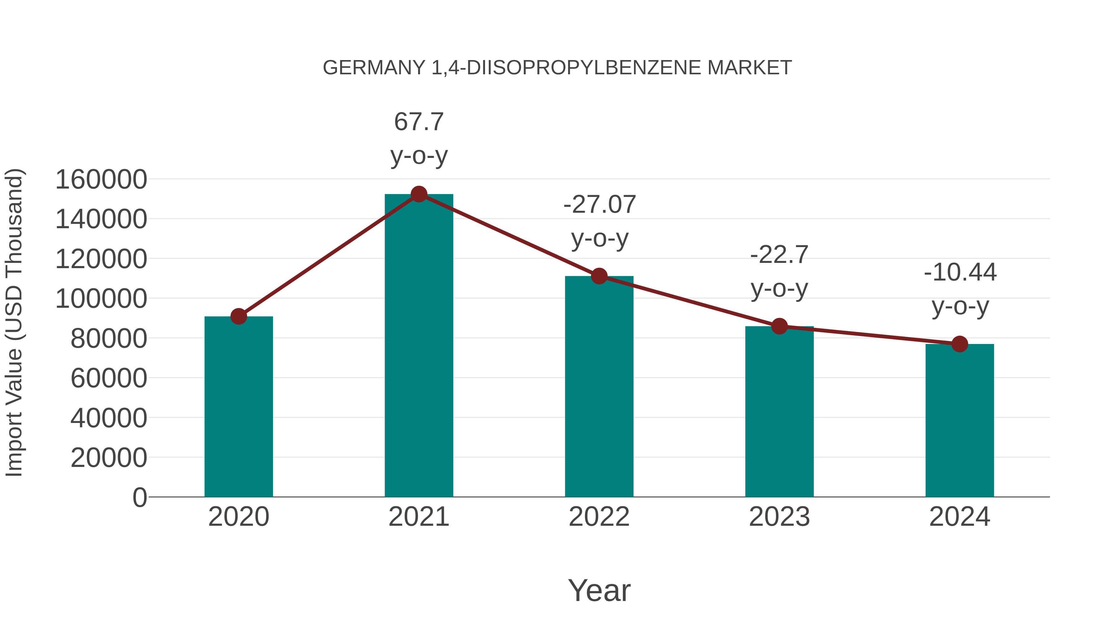  Germany 1,4-diisopropylbenzene Market: Import Trend Analysis