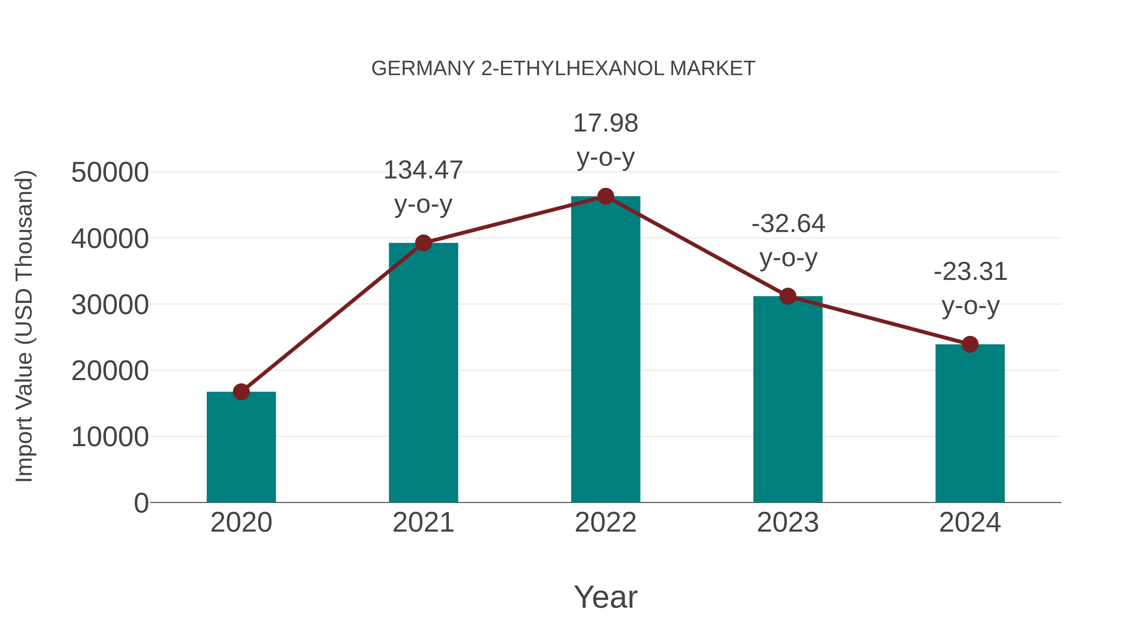  Germany 2-ethylhexanol Market: Import Trend Analysis