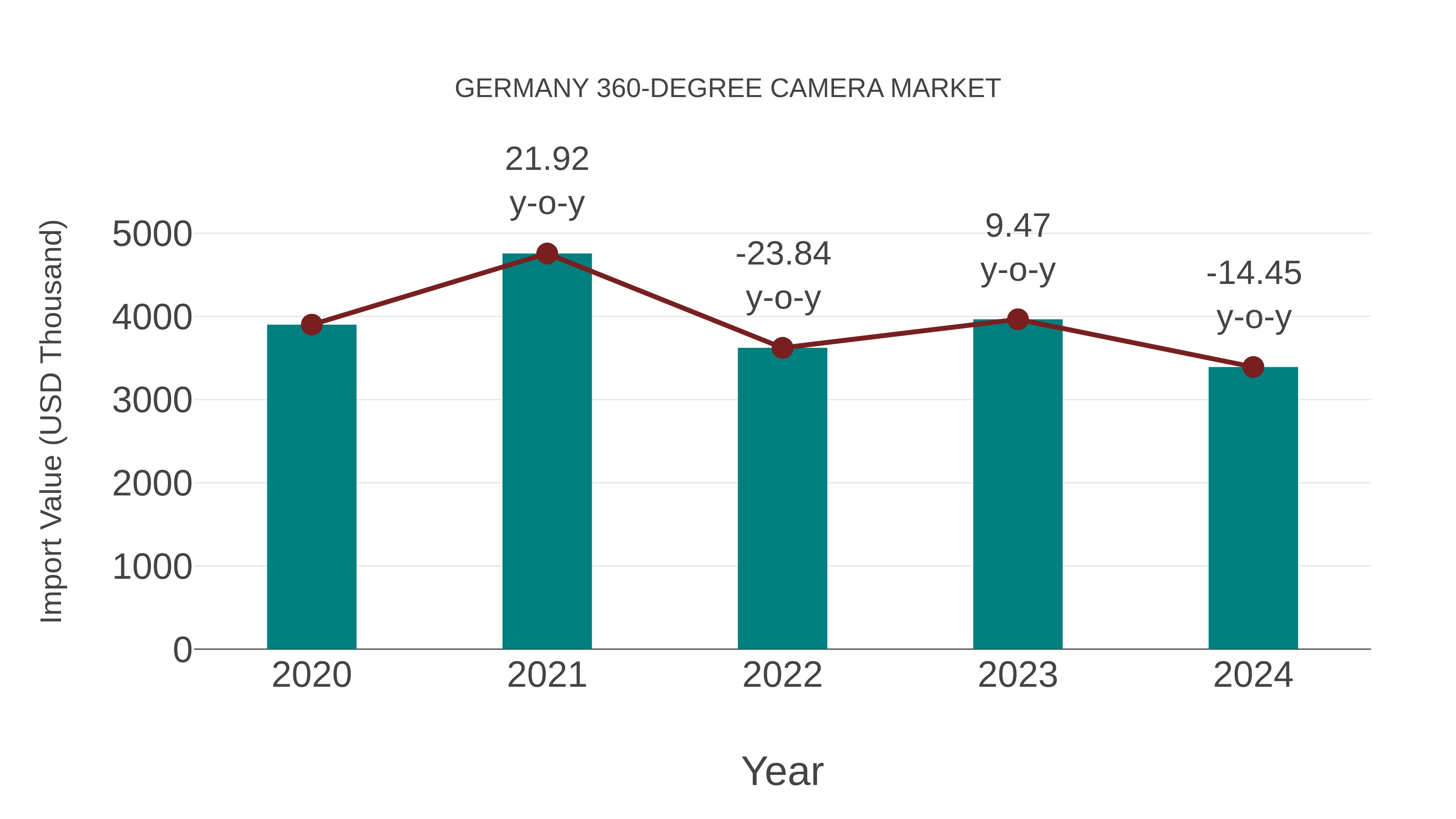  Germany 360-degree Camera Market: Import Trend Analysis