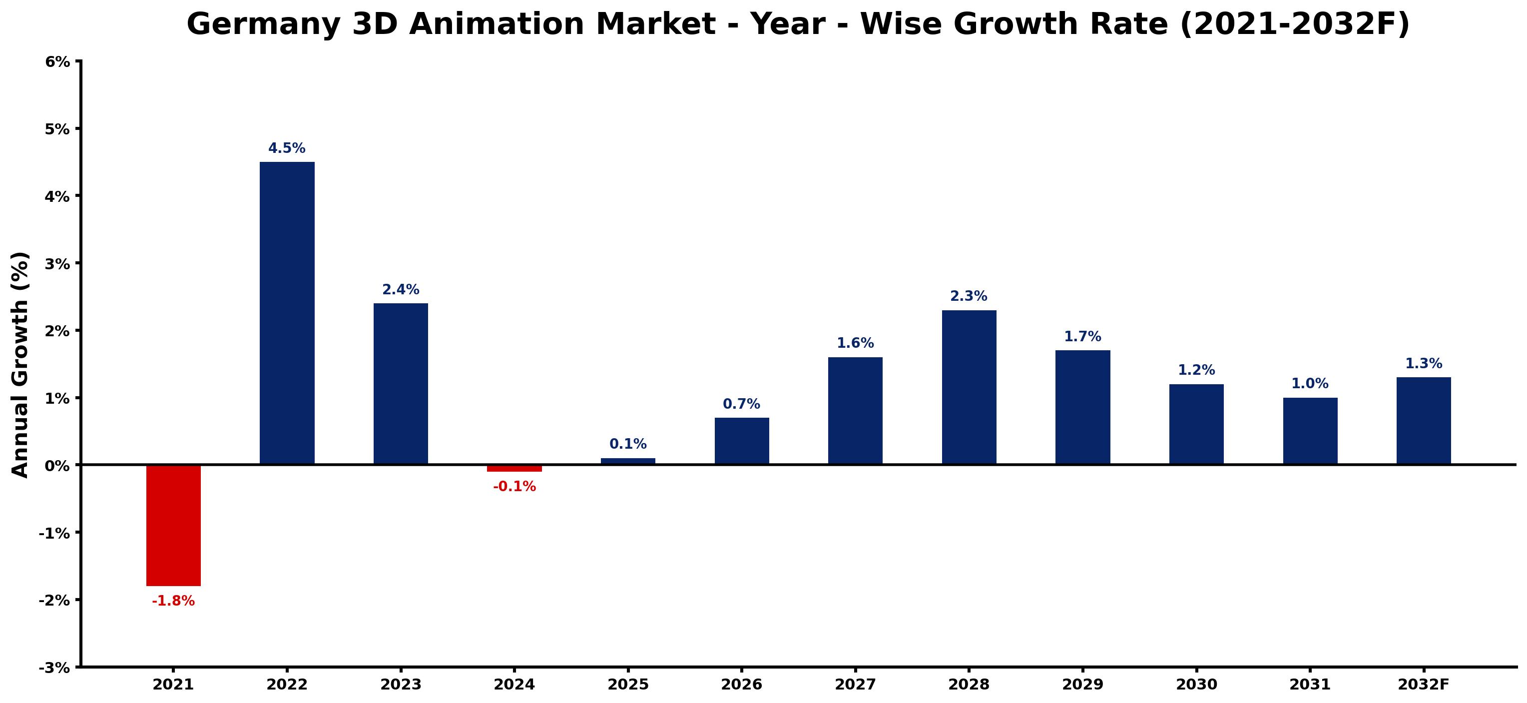 Germany 3D Animation Market Year-wise Growth Rate and Key Drivers