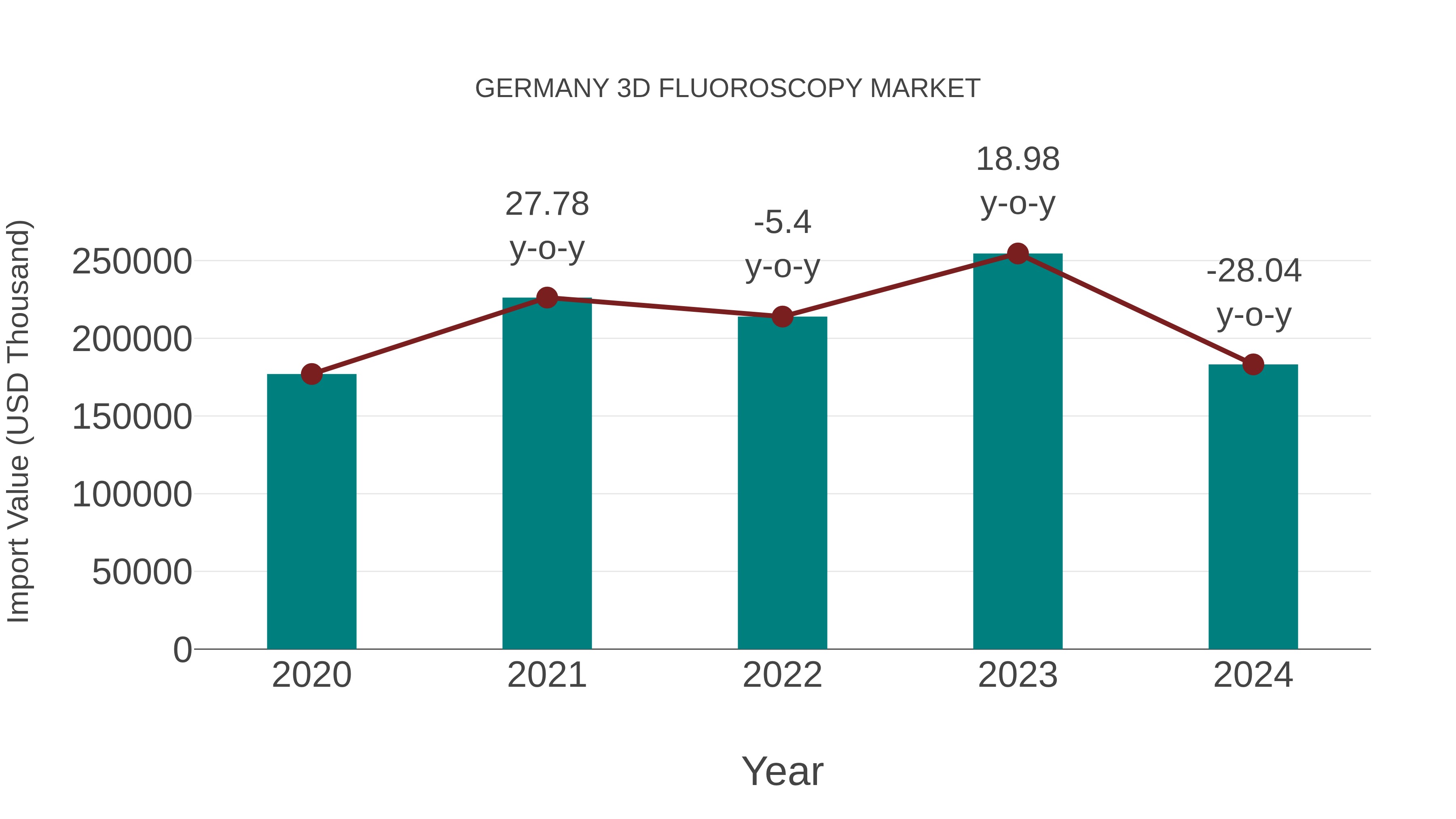  Germany 3d Fluoroscopy Market: Import Trend Analysis