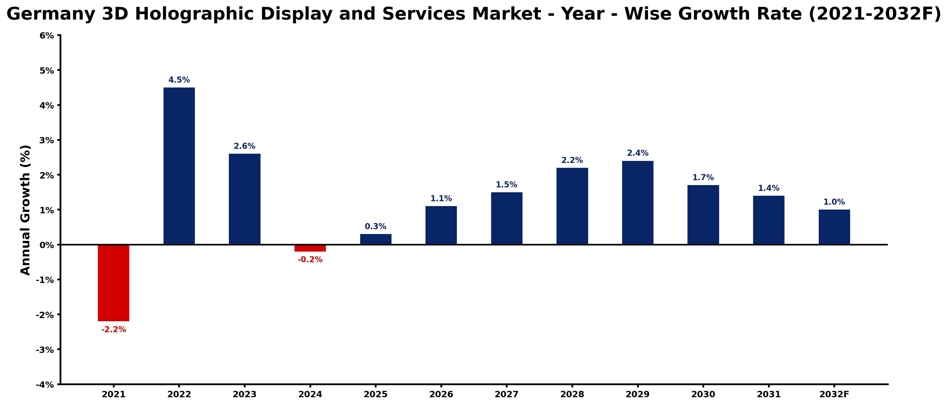Germany 3D Holographic Display and Services Market Year-wise Growth Rate and Key Drivers