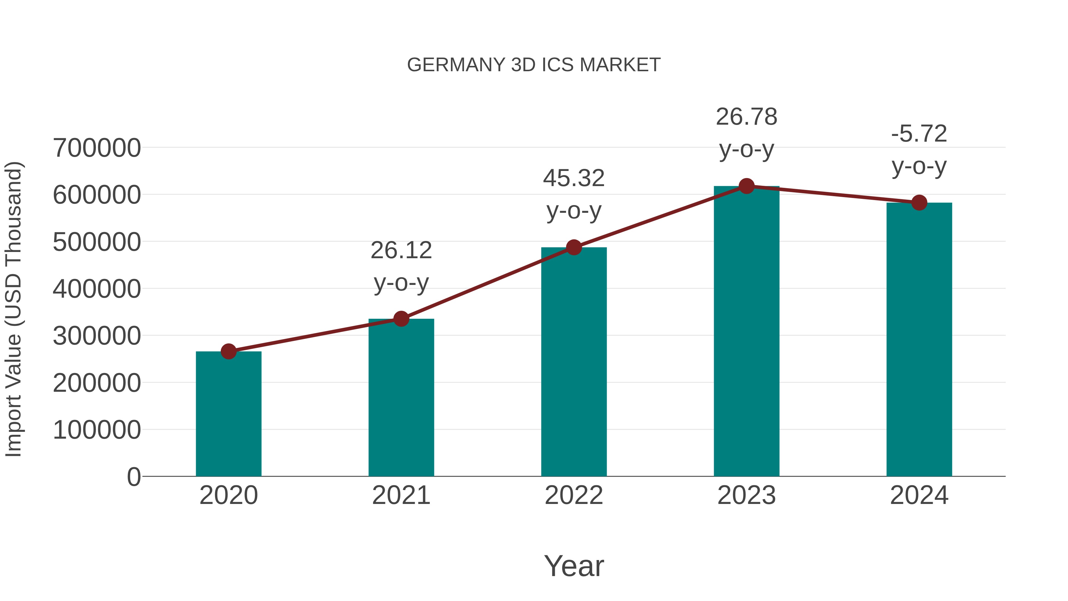  Germany 3d Ics Market: Import Trend Analysis