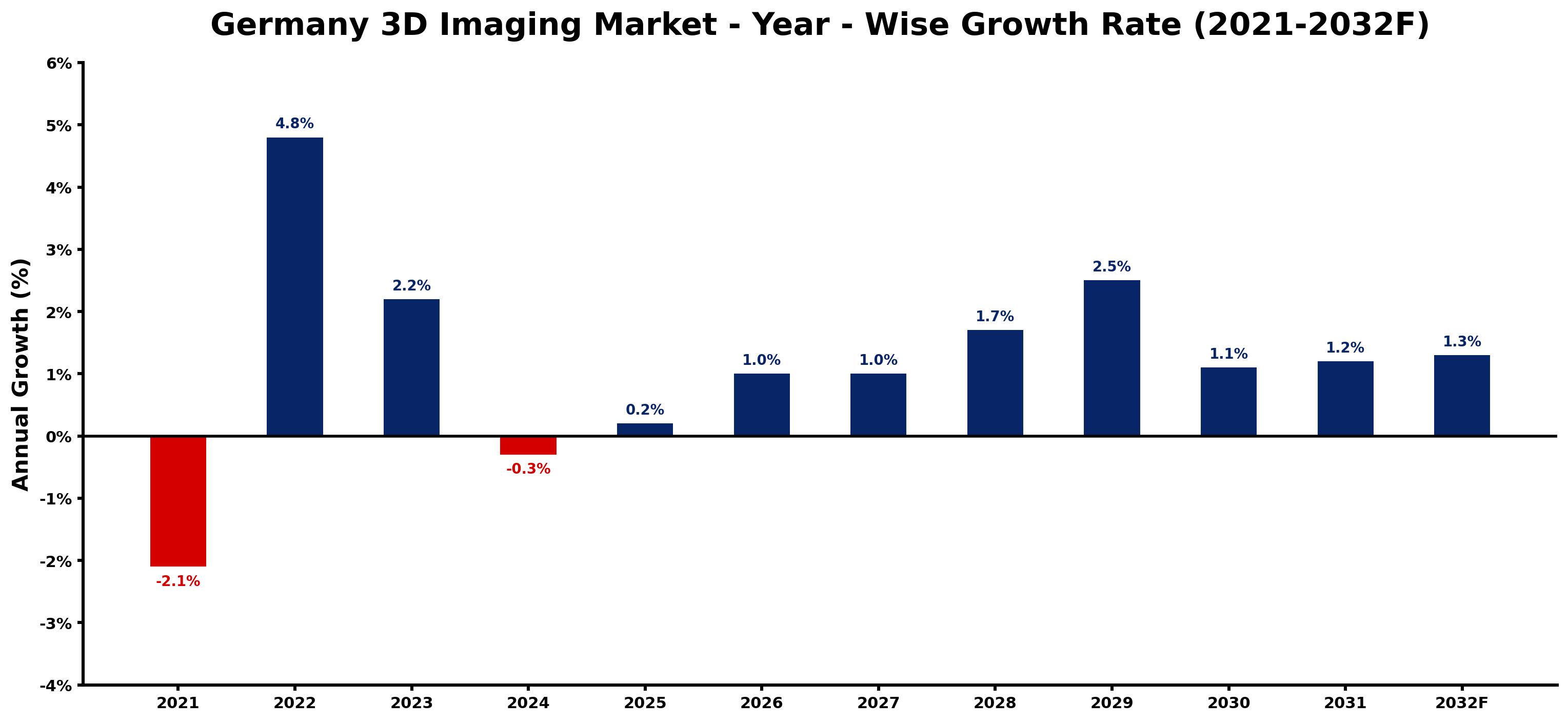 Germany 3D Imaging Market Year-wise Growth Rate and Key Drivers