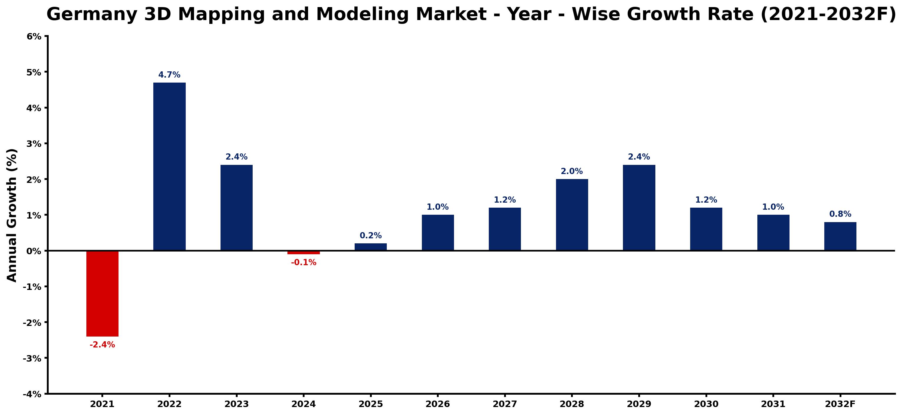 Germany 3D Mapping and Modeling Market Year-wise Growth Rate and Key Drivers
