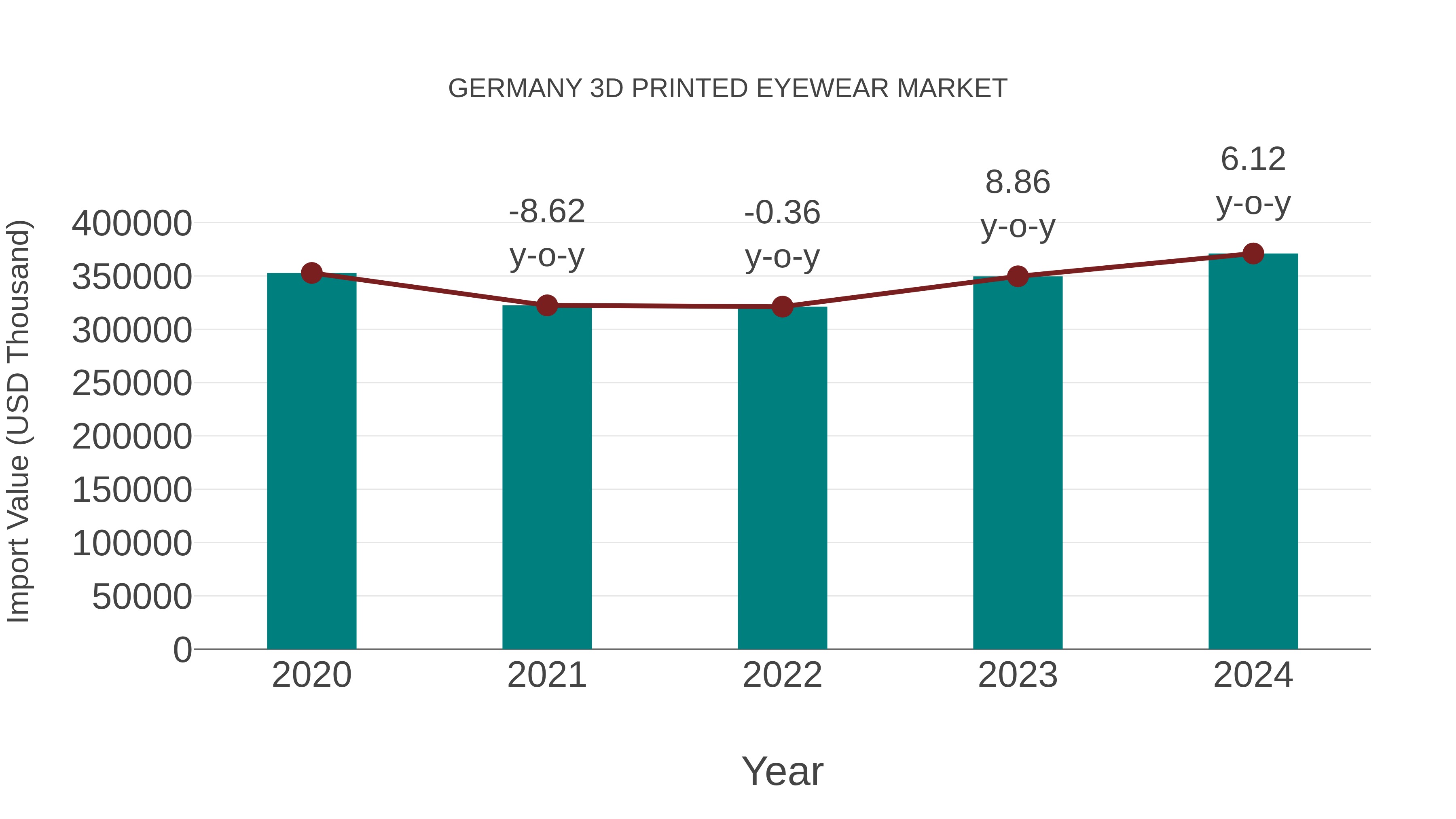  Germany 3d Printed Eyewear Market: Import Trend Analysis
