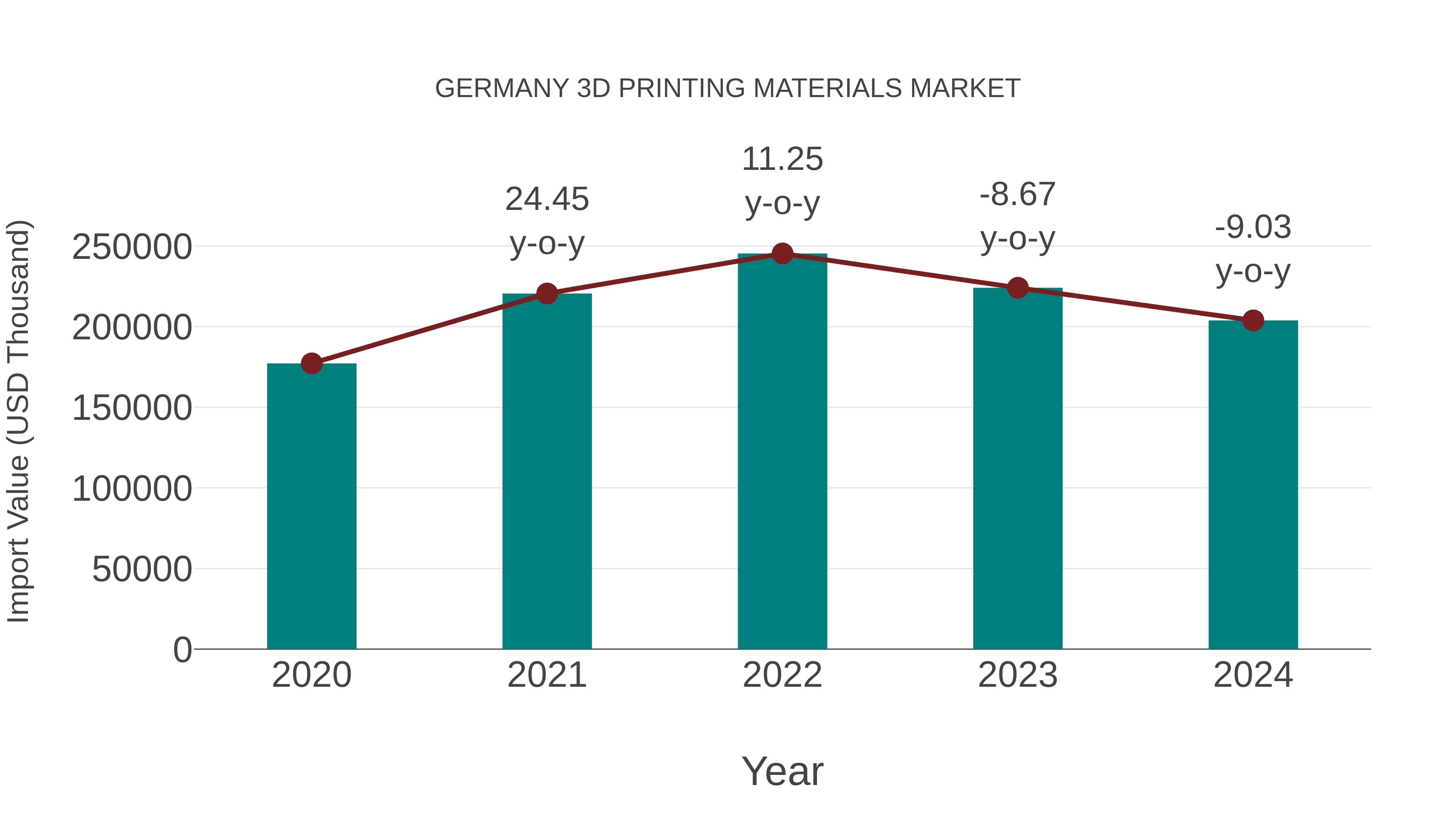  Germany 3d Printing Materials Market: Import Trend Analysis