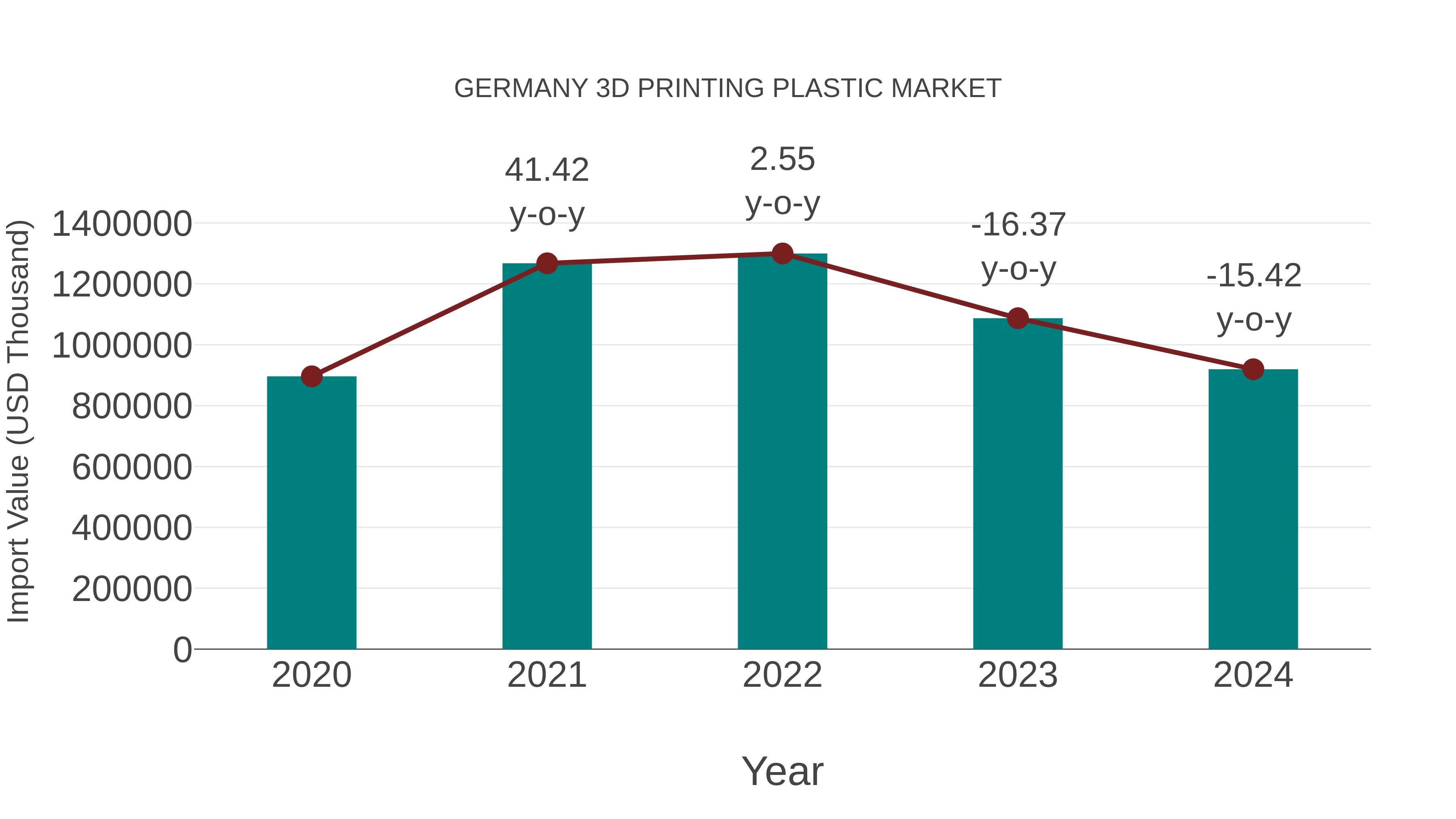 Germany 3d Printing Plastic Market: Import Trend Analysis