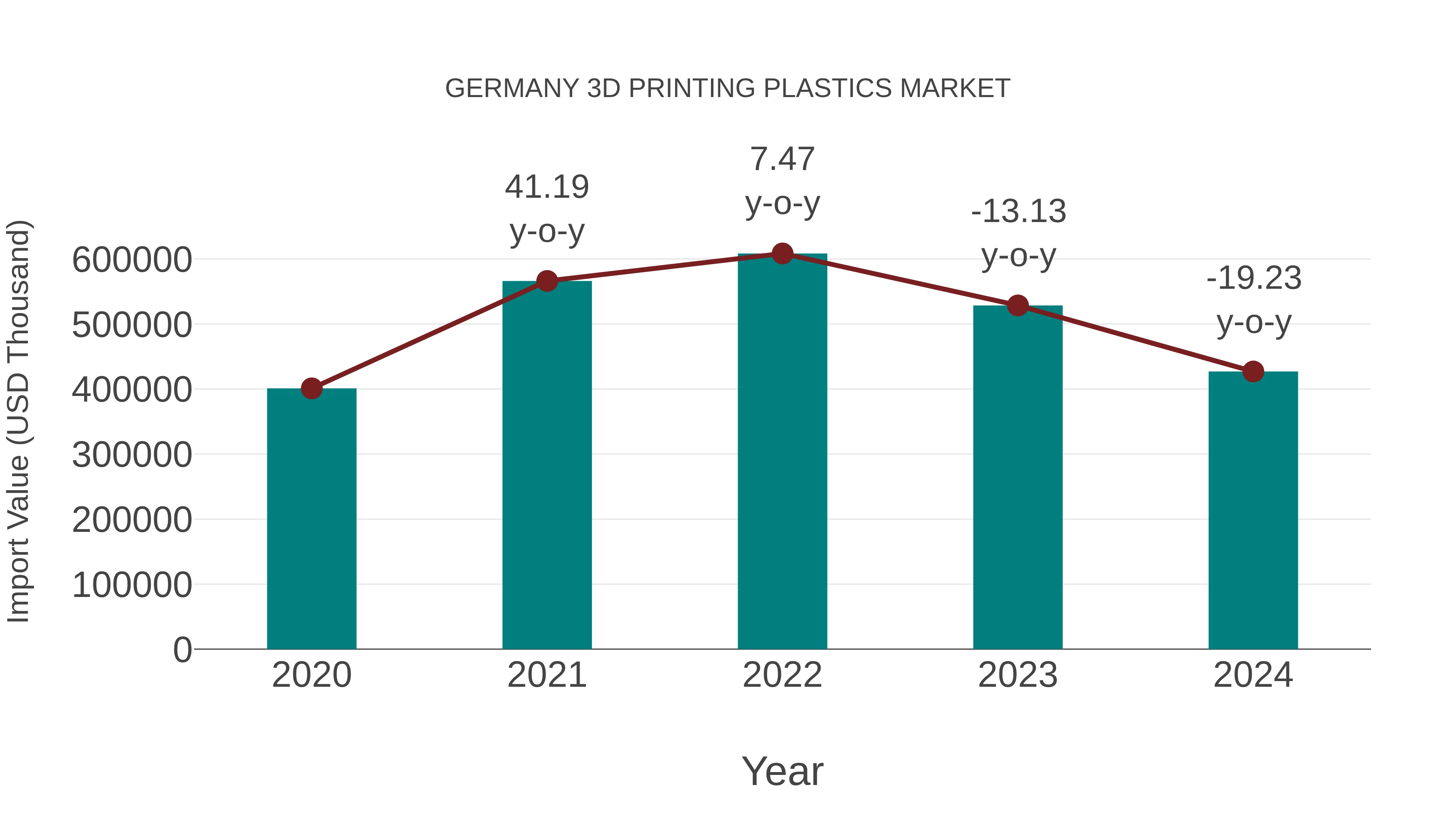  Germany 3d Printing Plastics Market: Import Trend Analysis