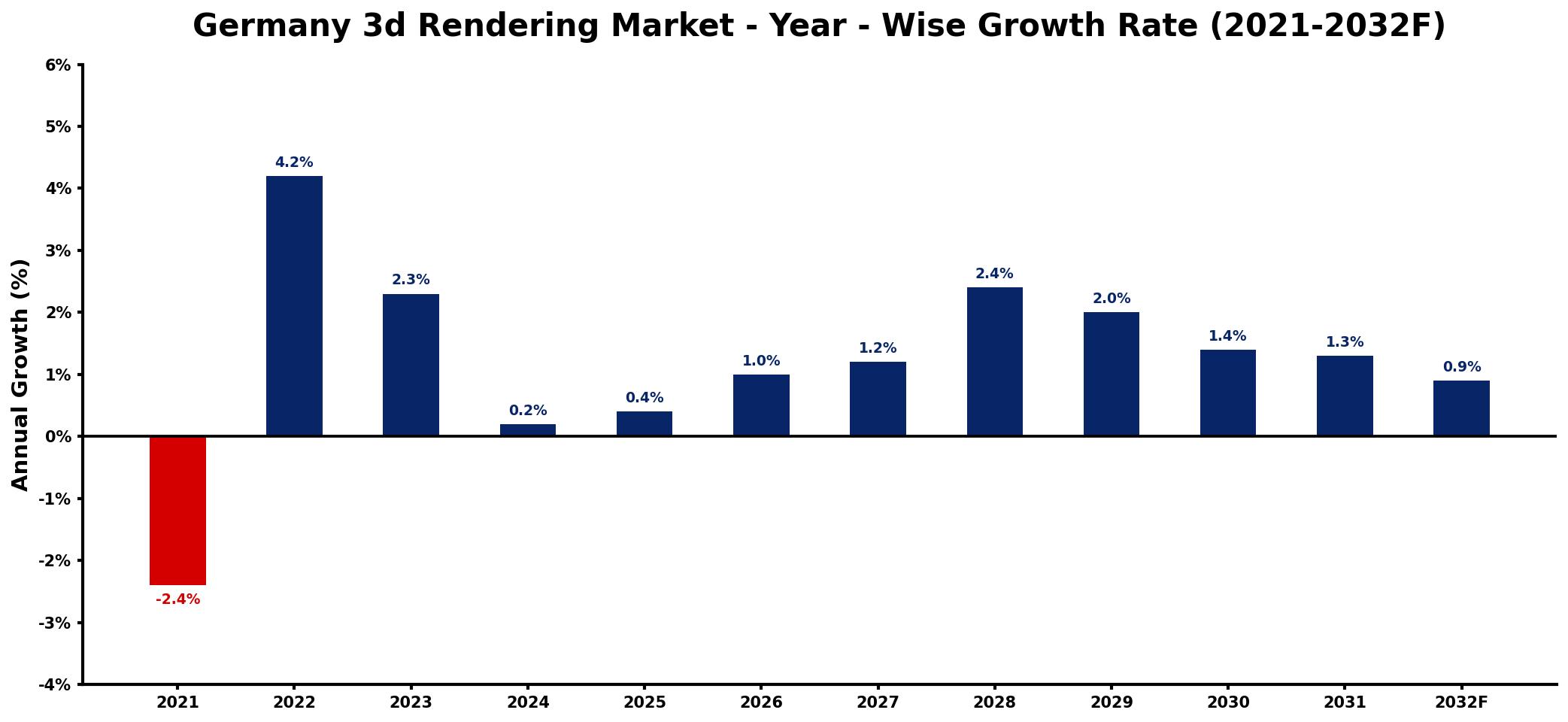 Germany 3d Rendering Market Year-wise Growth Rate and Key Drivers