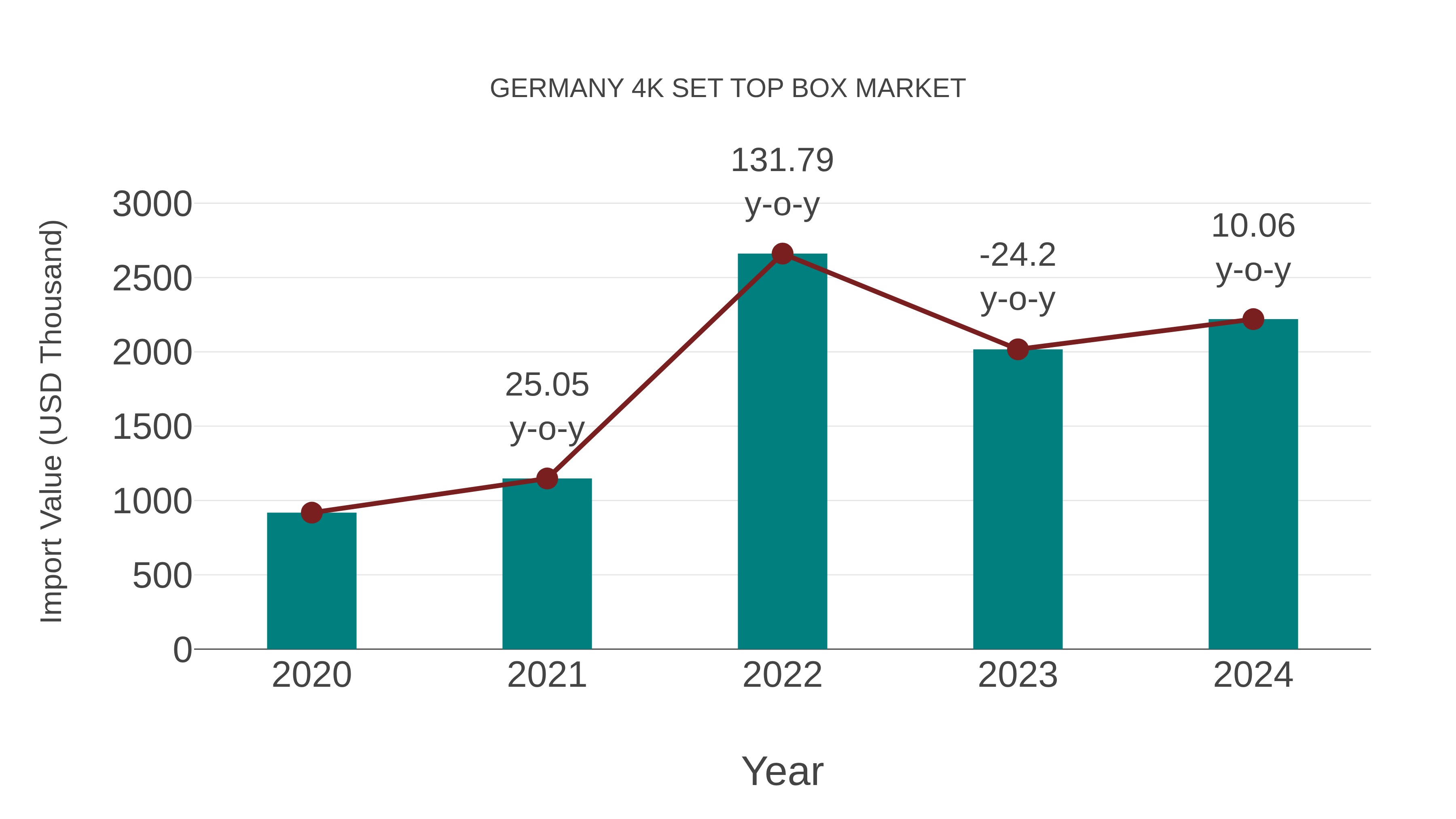 Germany 4k Set Top Box Market: Import Trend Analysis