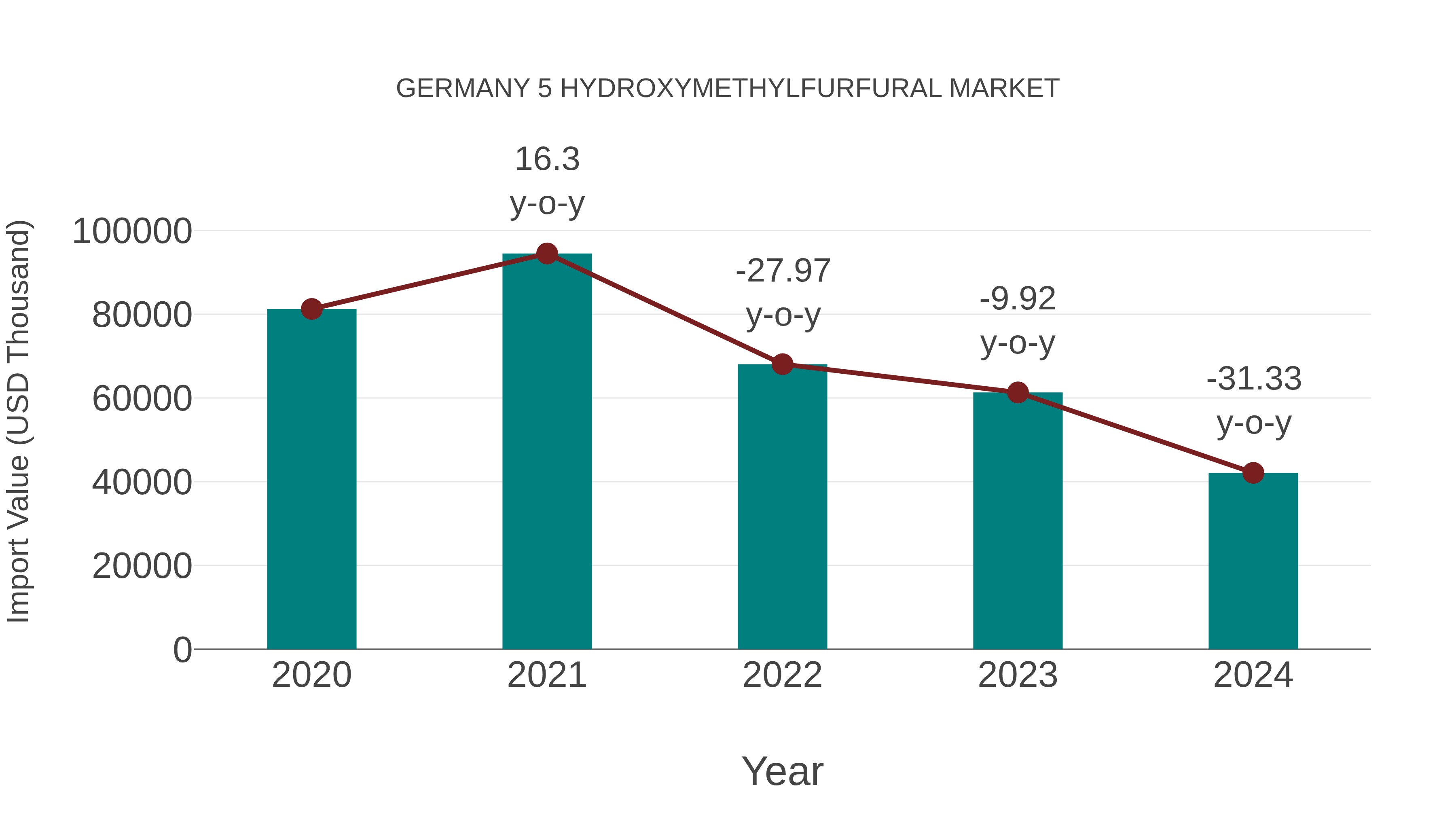  Germany 5 Hydroxymethylfurfural Market: Import Trend Analysis