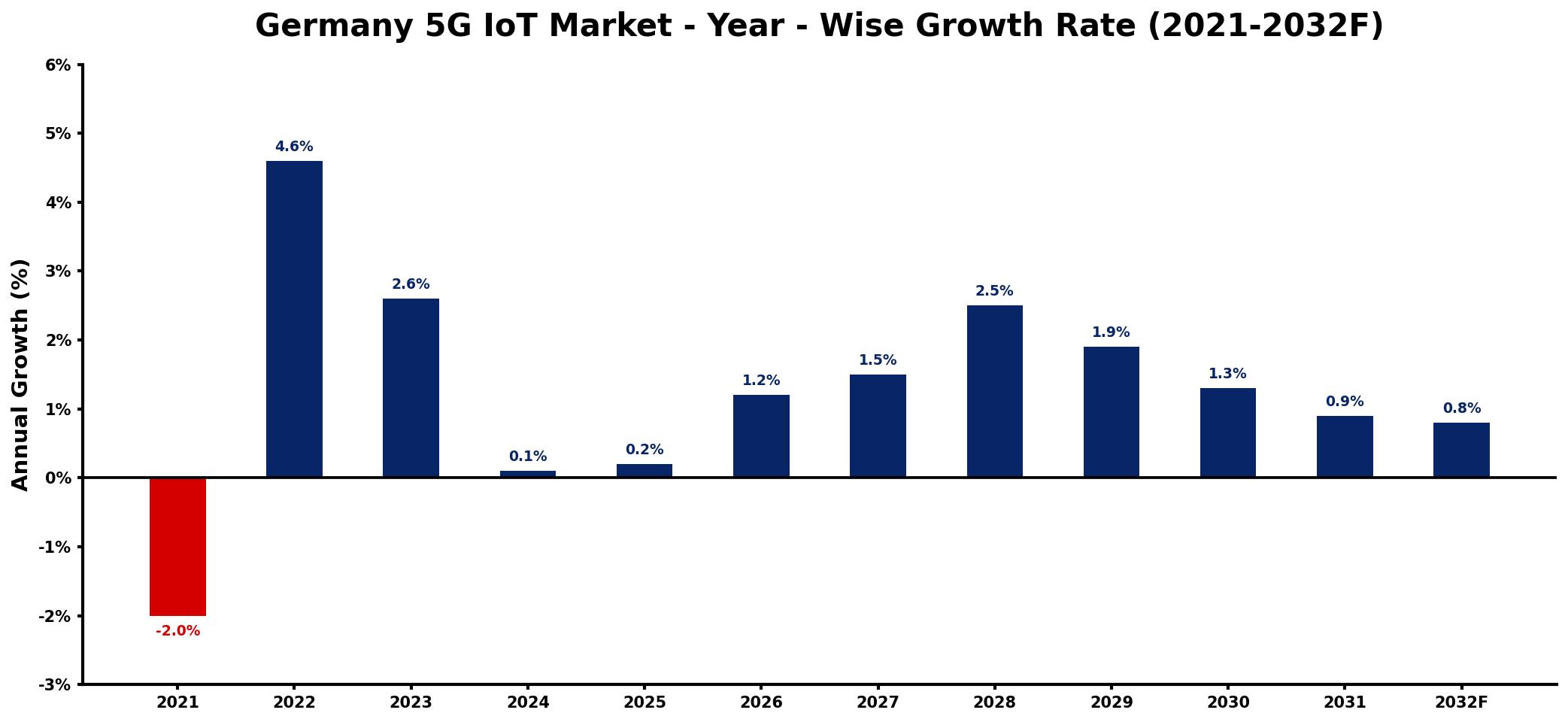 Germany 5G IoT Market Year-wise Growth Rate and Key Drivers