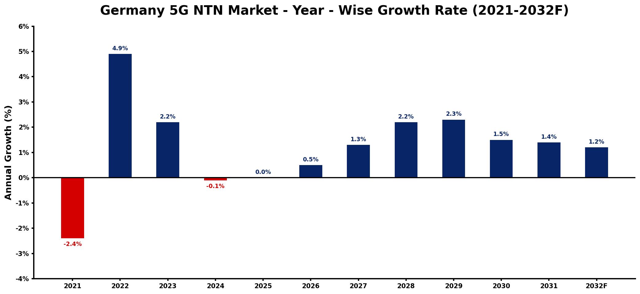 Germany 5G NTN Market Year-wise Growth Rate and Key Drivers