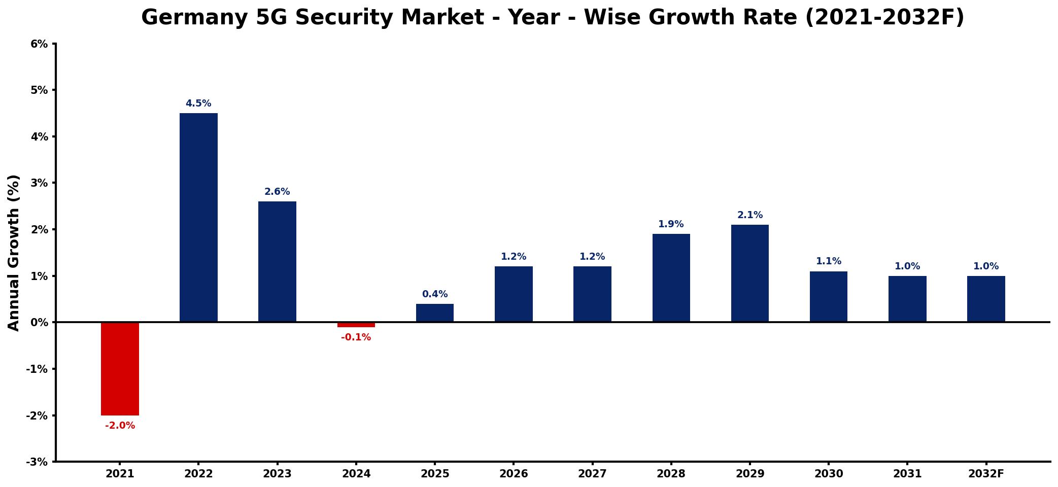 Germany 5G Security Market Year-wise Growth Rate and Key Drivers