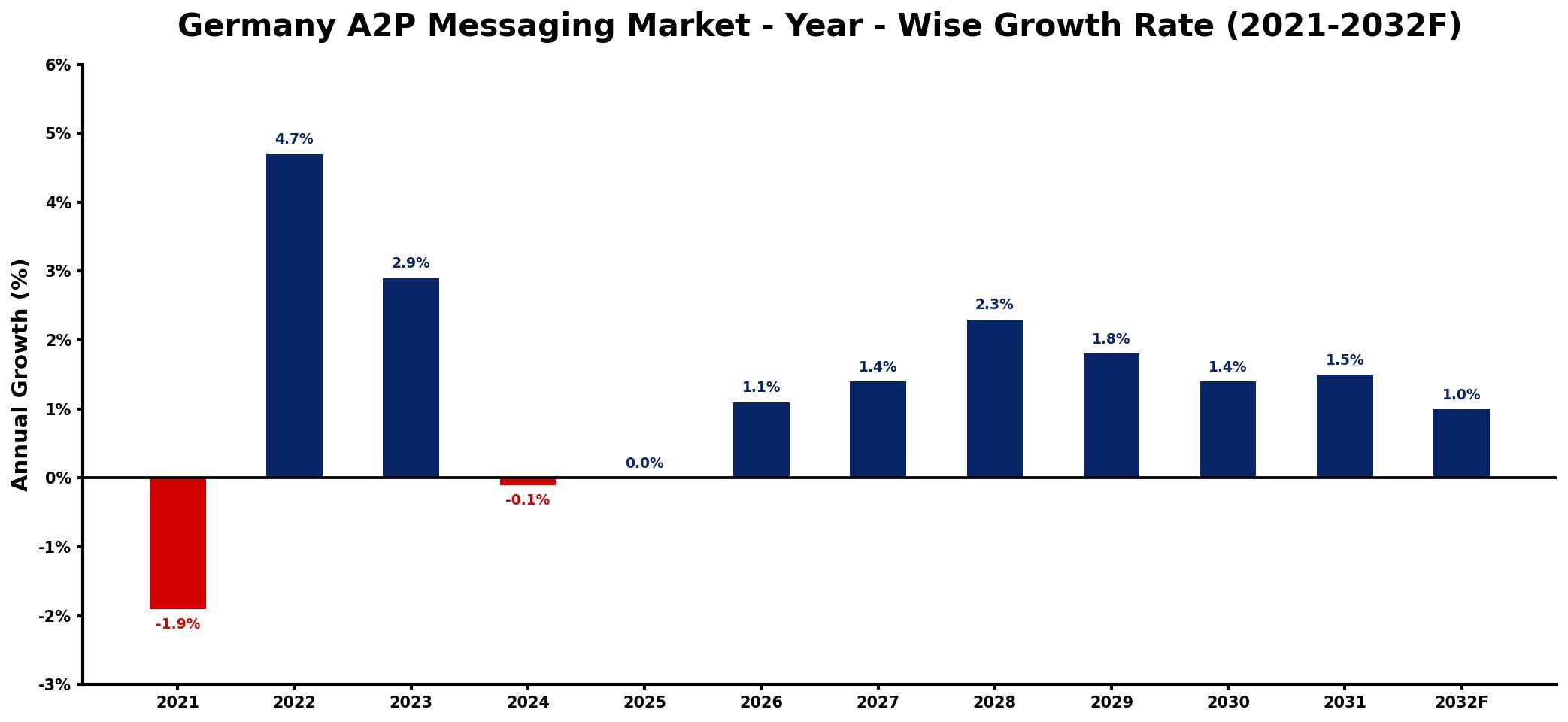 Germany A2P Messaging Market Year-wise Growth Rate and Key Drivers
