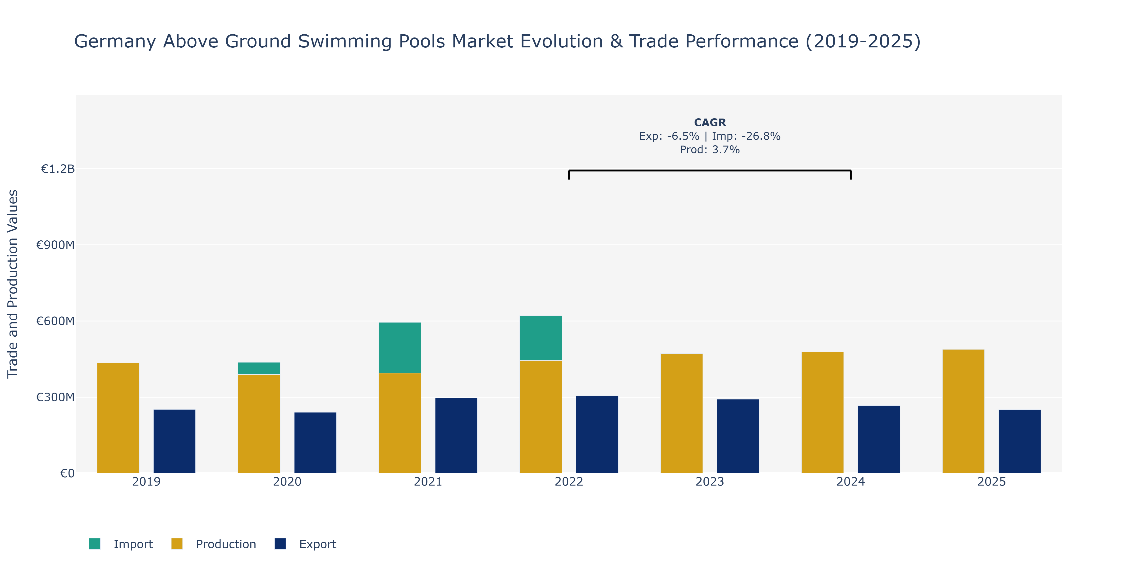 Germany Above Ground Swimming Pools Market: Production & Trade Performance (2019-2025)