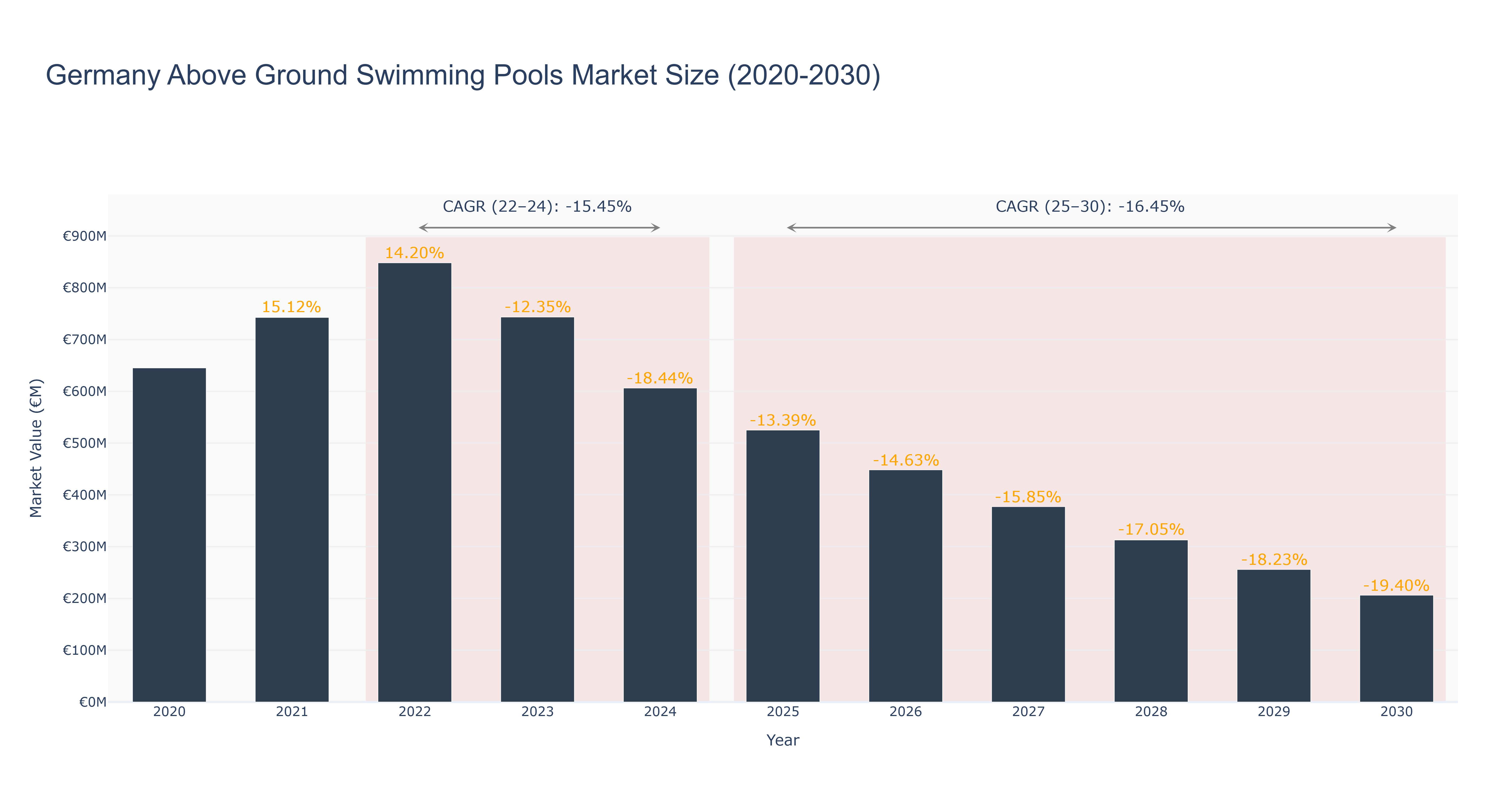 Germany Above Ground Swimming Pools Market Size (2020-2030)