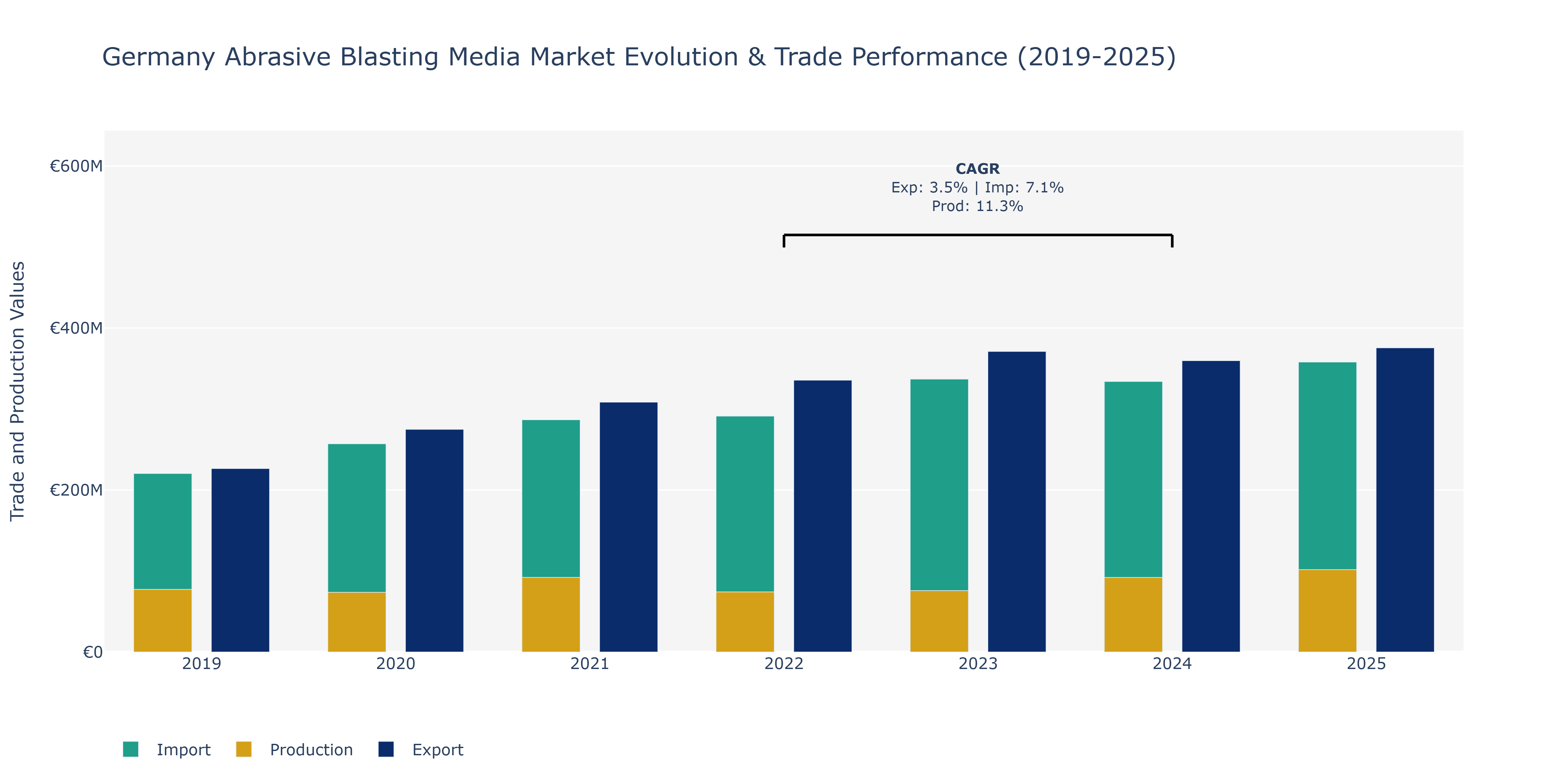 Germany Abrasive Blasting Media Market: Production & Trade Performance (2019-2025)