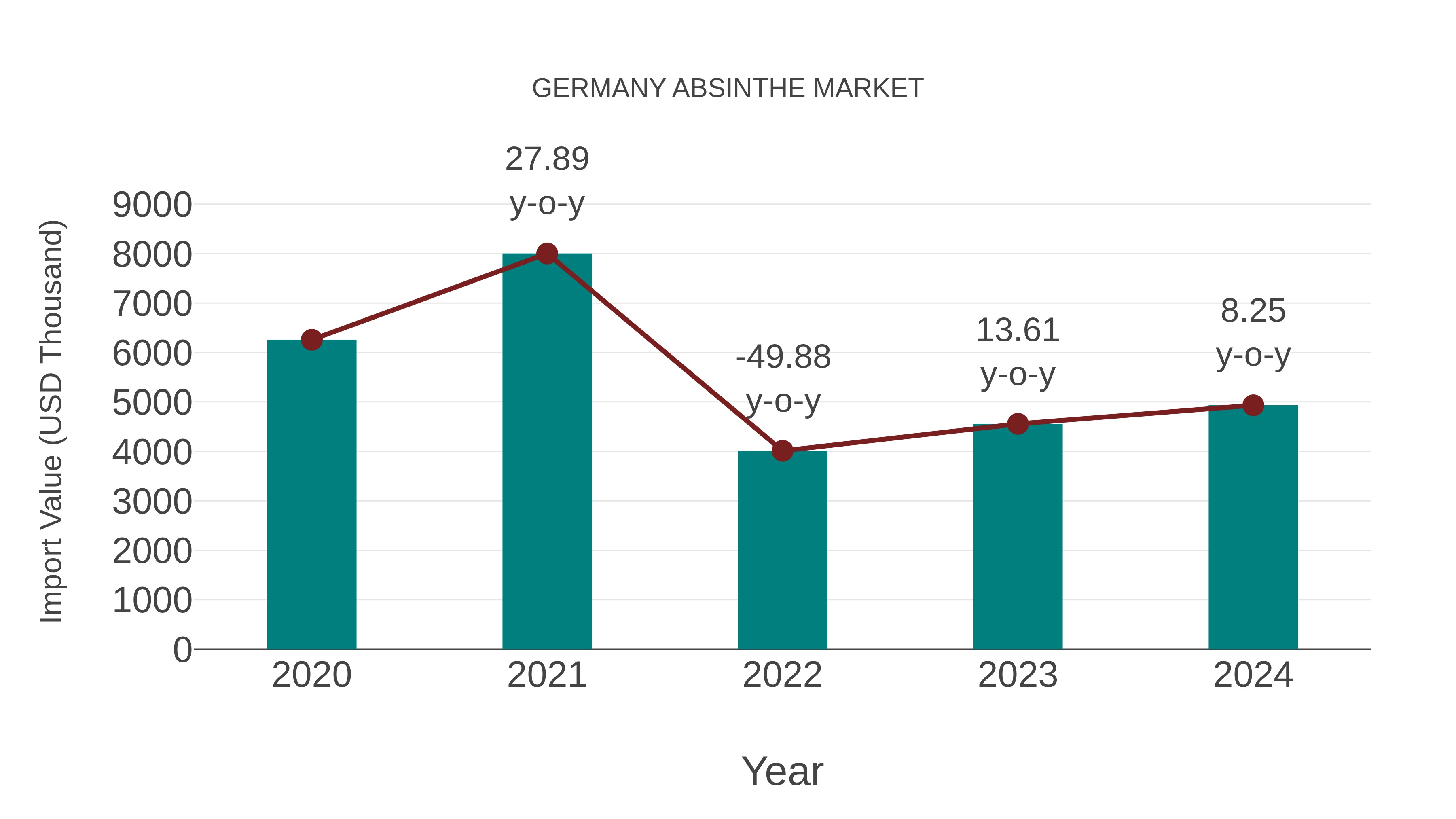  Germany Absinthe Market: Import Trend Analysis