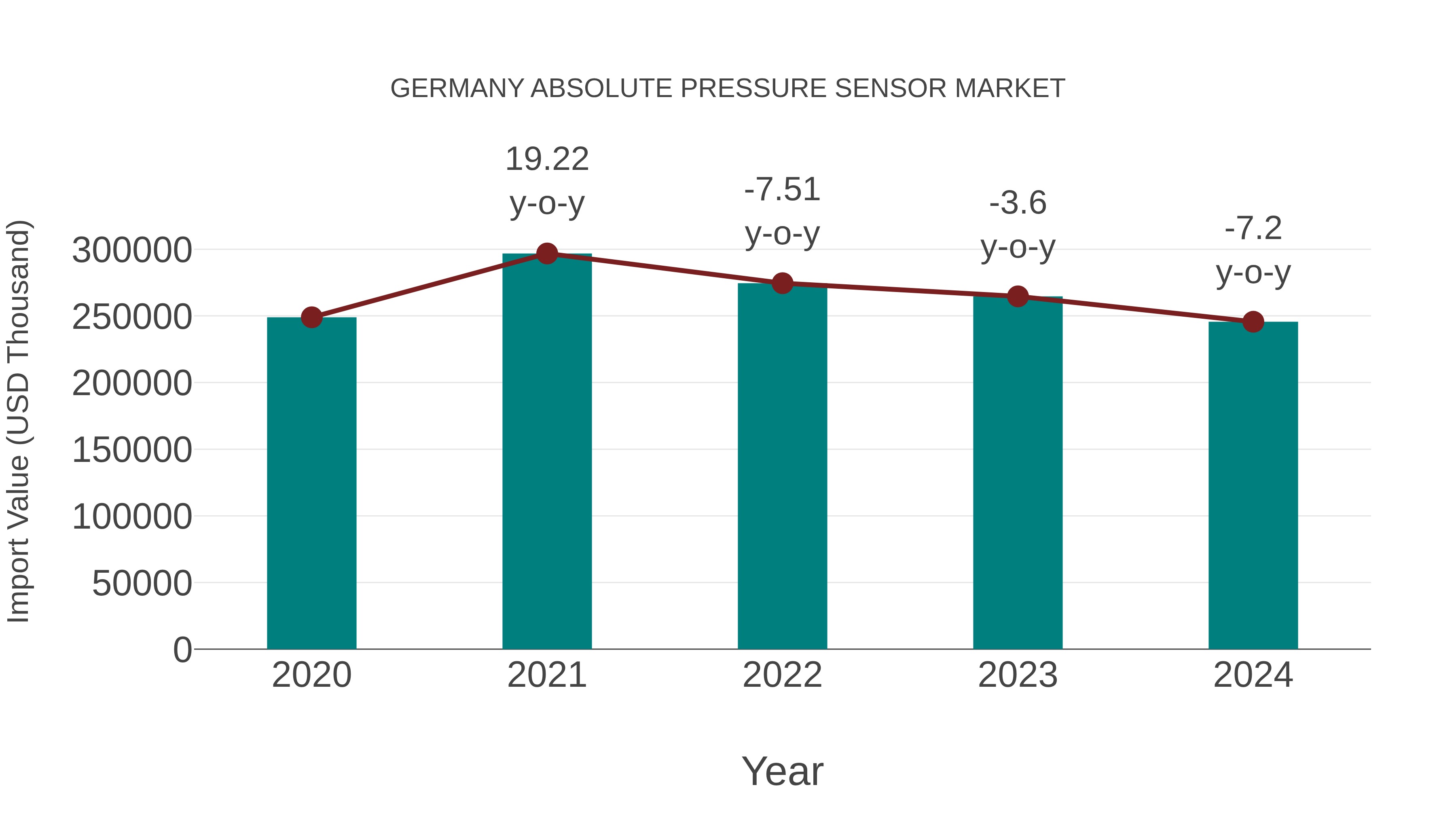 Germany Absolute Pressure Sensor Market: Import Trend Analysis