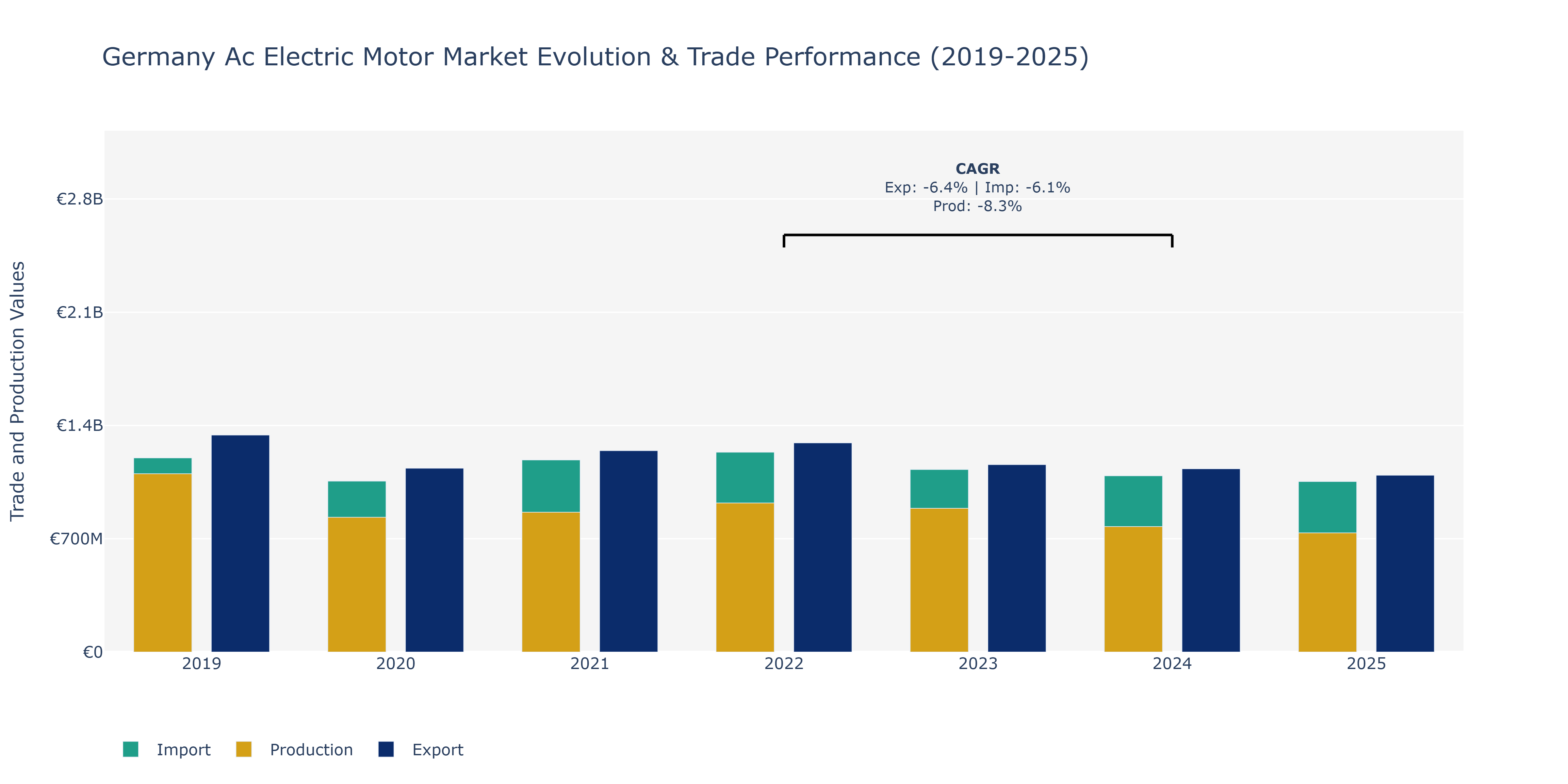 Germany Ac Electric Motor Market: Production & Trade Performance (2019-2025)