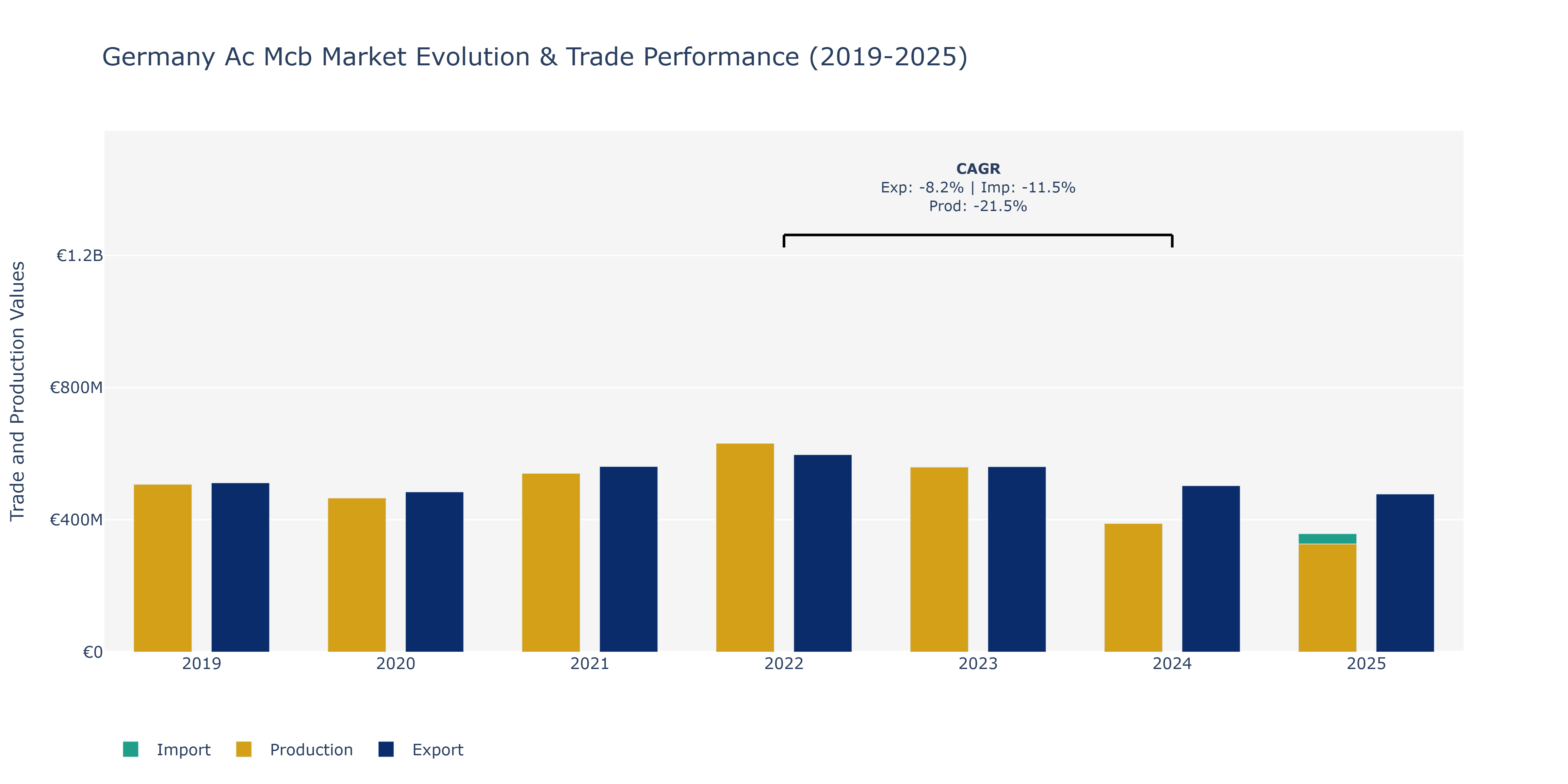 Germany Ac Mcb Market: Production & Trade Performance (2019-2025)