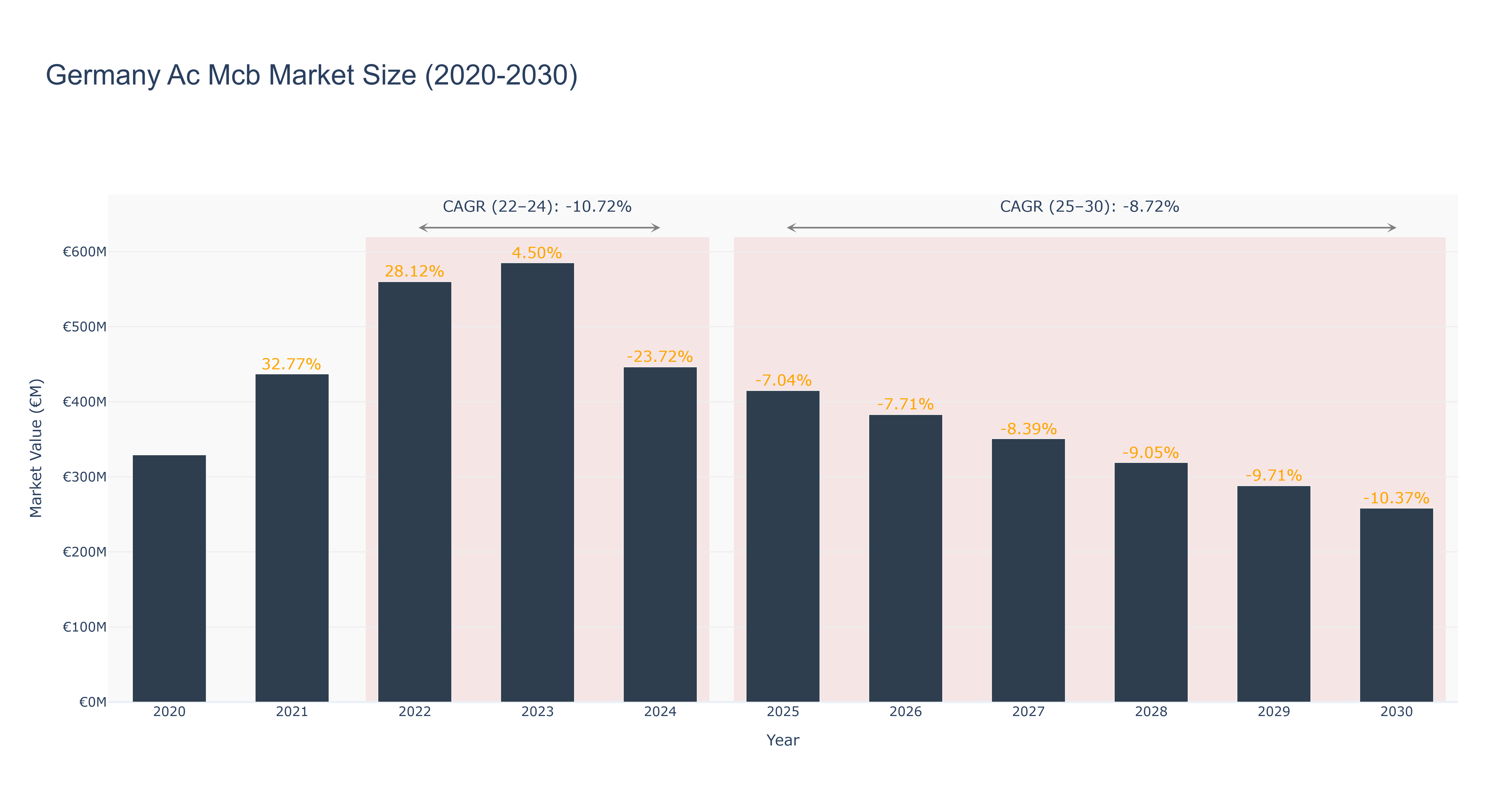 Germany Ac Mcb Market Size (2020-2030)