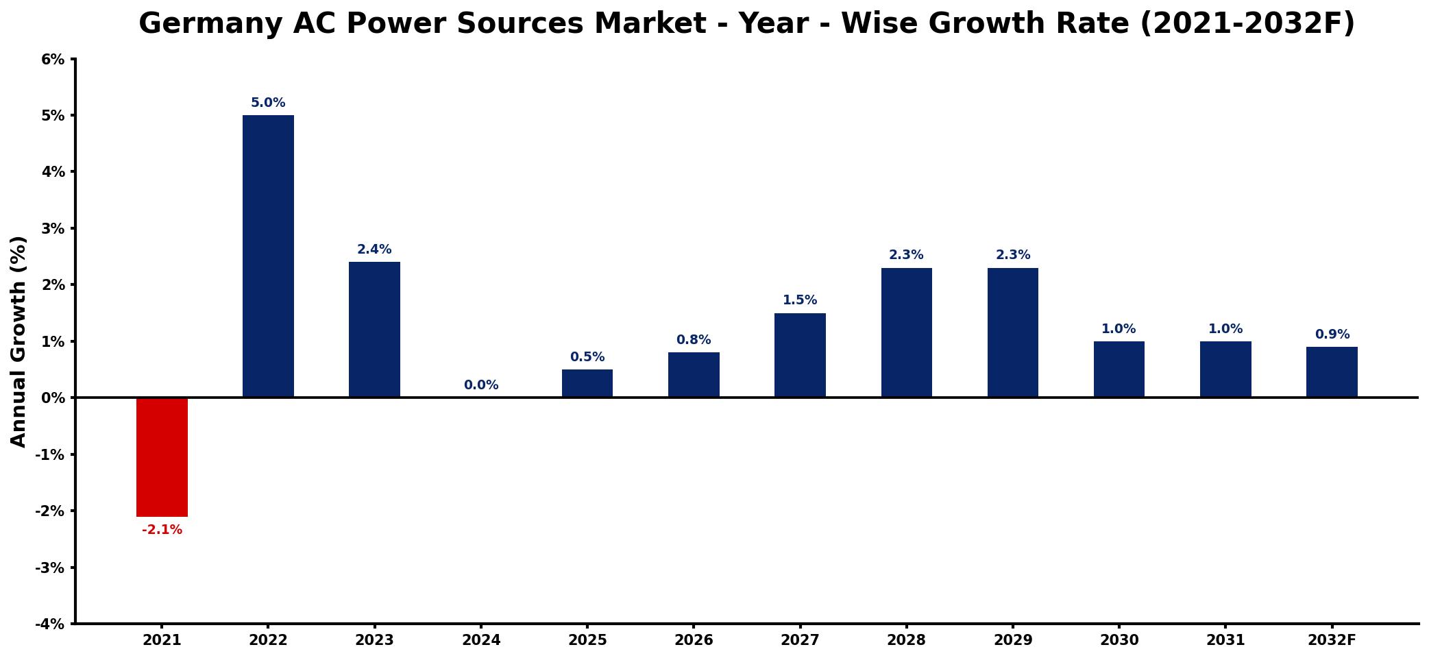 Germany AC Power Sources Market Year-wise Growth Rate and Key Drivers
