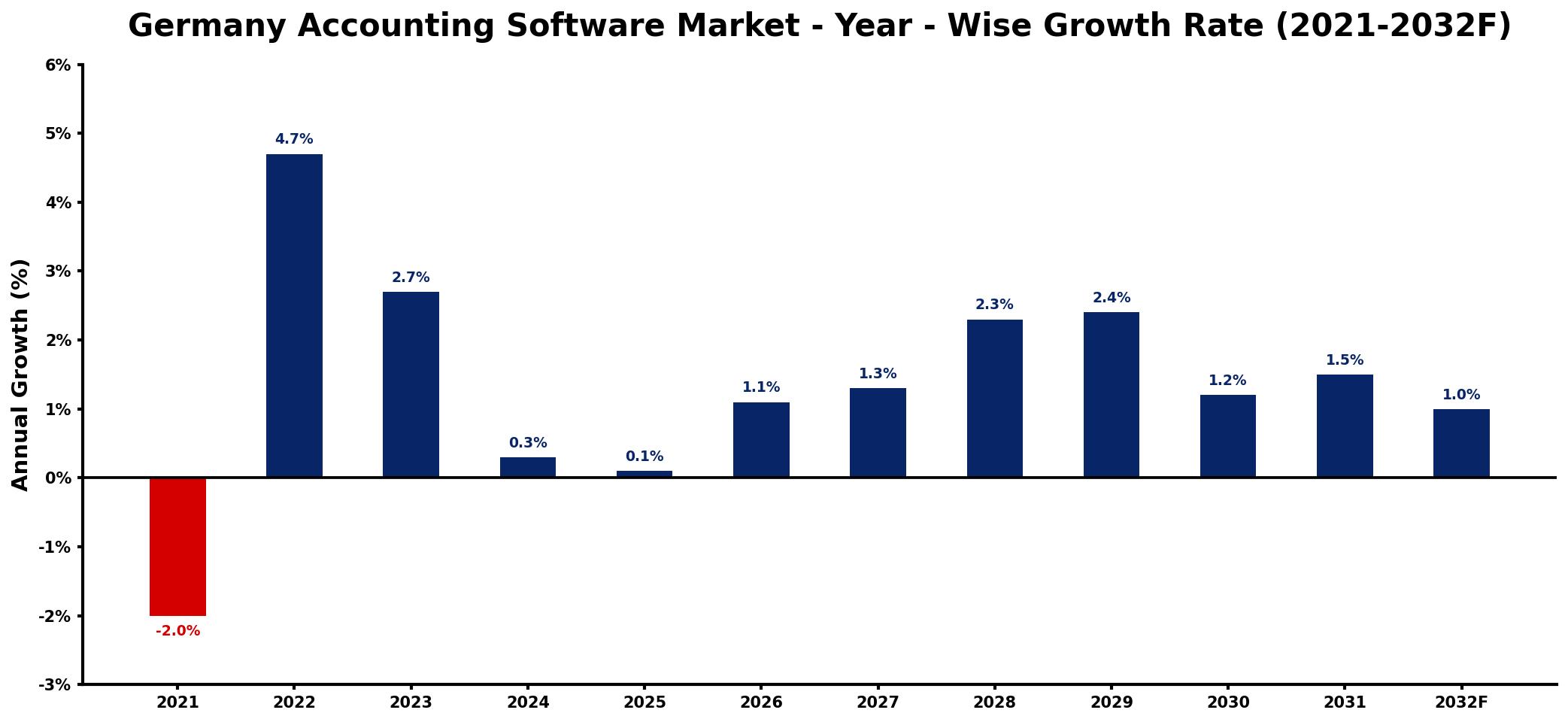 Germany Accounting Software Market Year-wise Growth Rate and Key Drivers