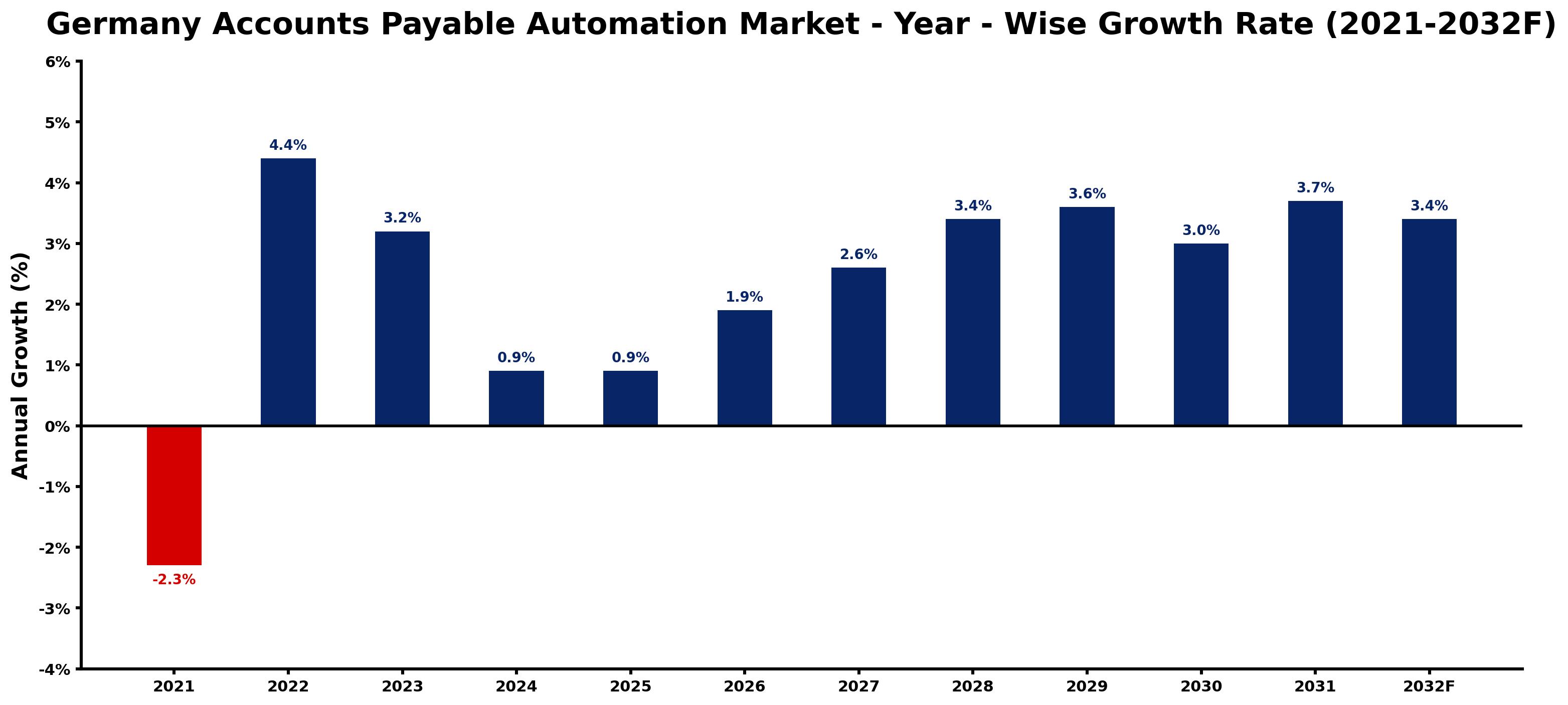 Germany Accounts Payable Automation Market Year-wise Growth Rate and Key Drivers