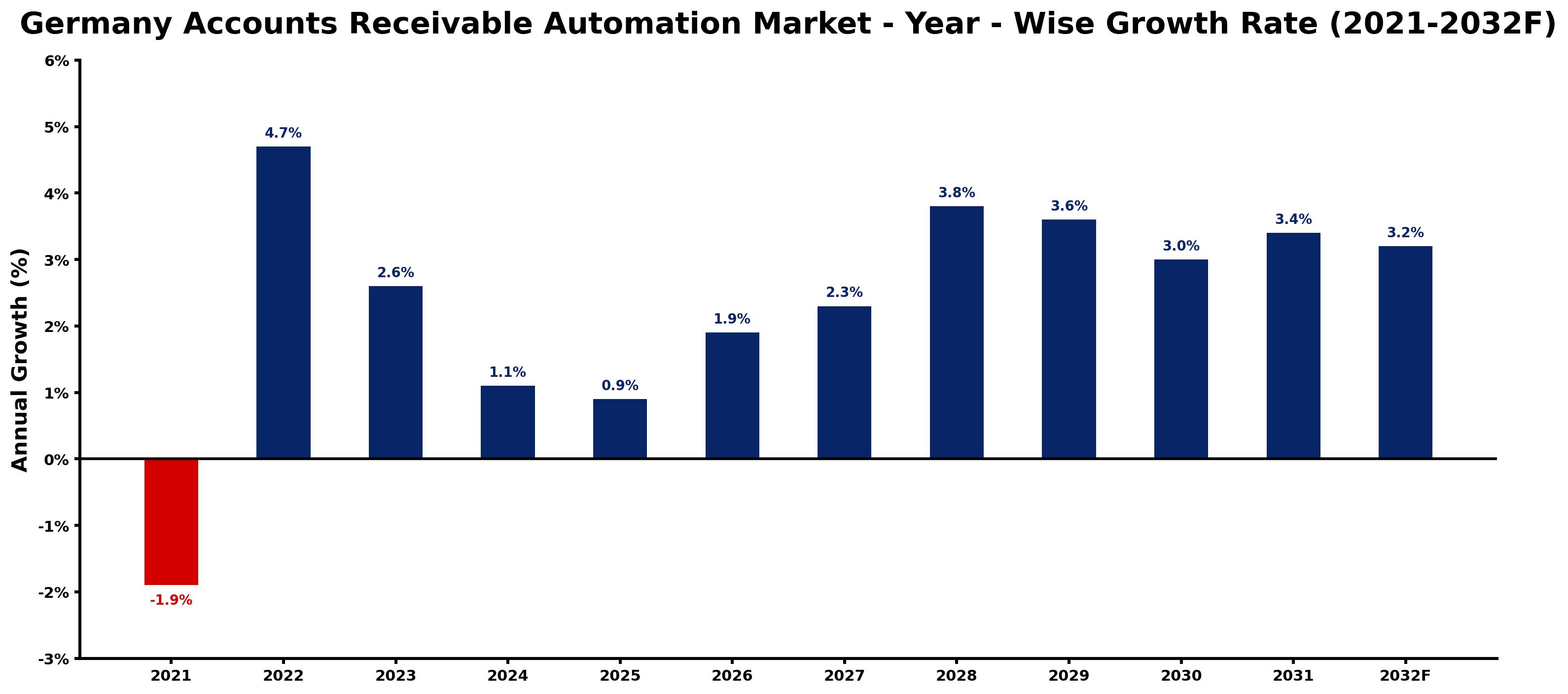 Germany Accounts Receivable Automation Market Year-wise Growth Rate and Key Drivers