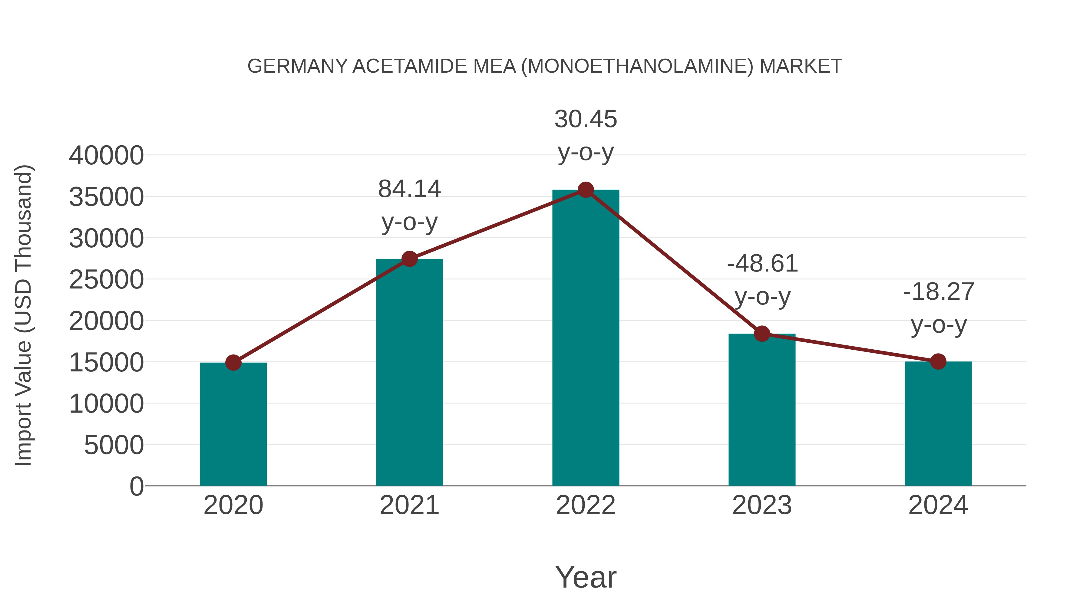  Germany Acetamide Mea (Monoethanolamine) Market: Import Trend Analysis
