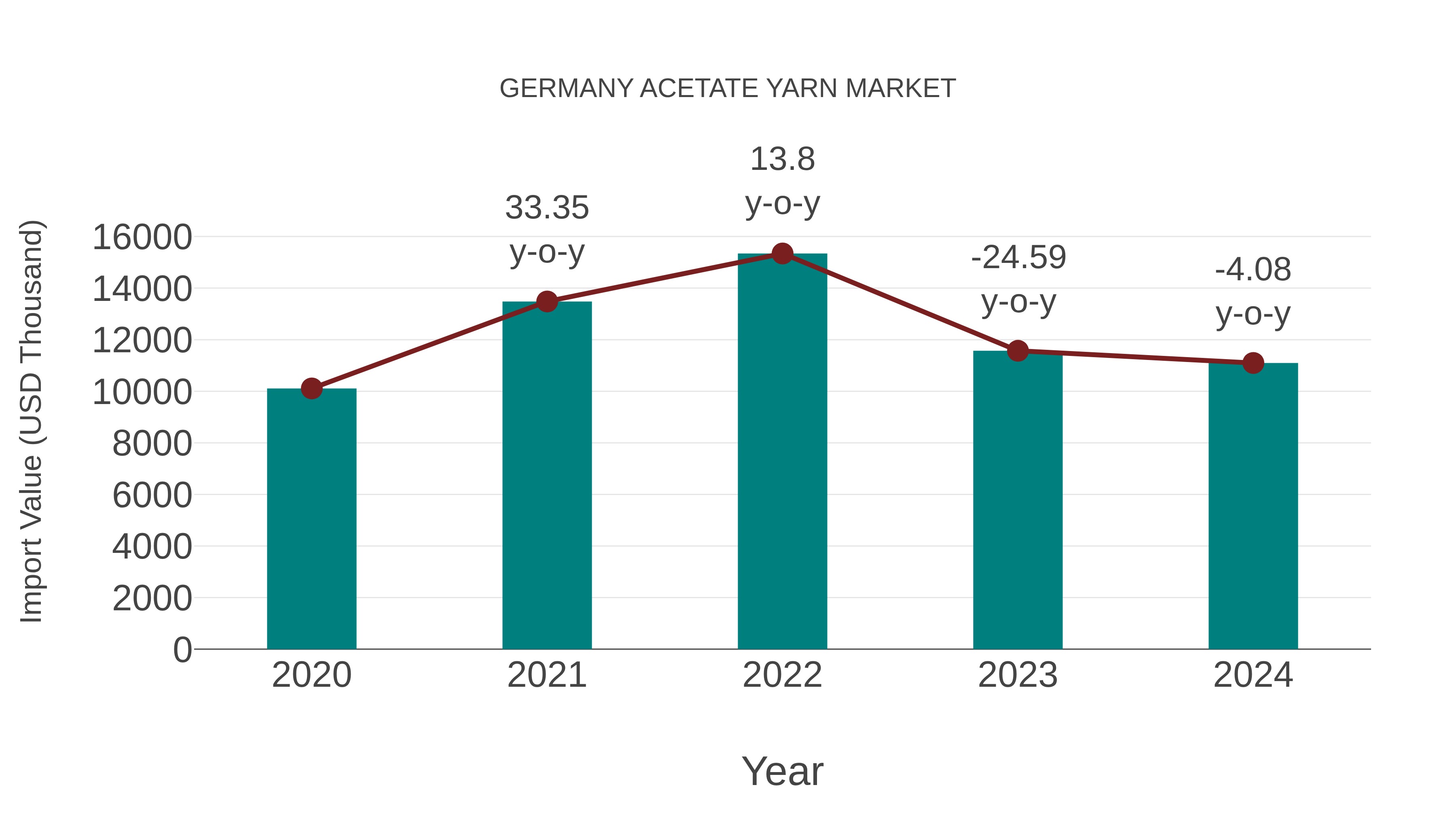  Germany Acetate Yarn Market: Import Trend Analysis