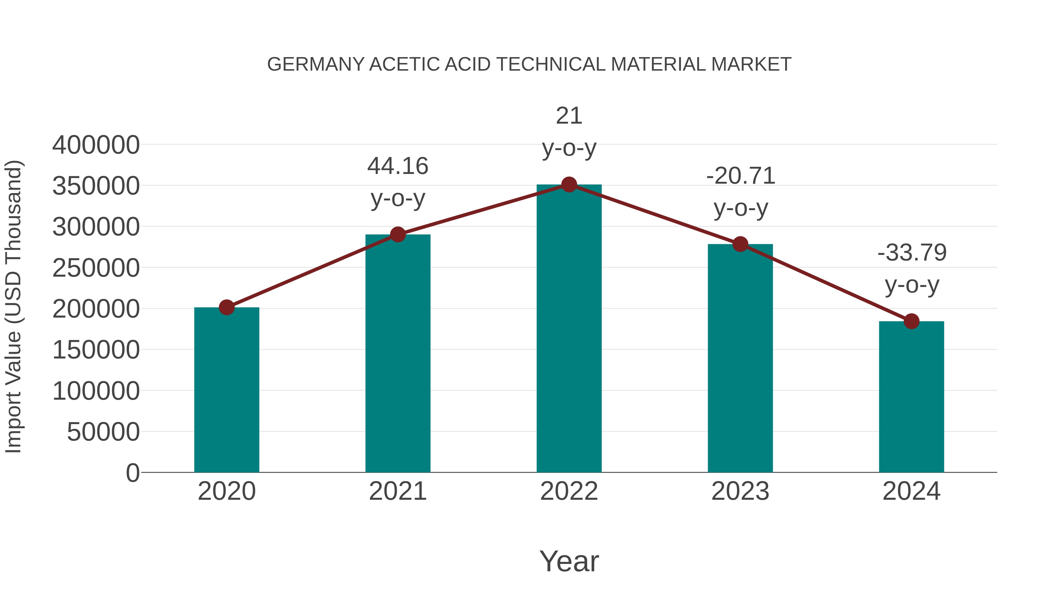  Germany Acetic Acid Technical Material Market: Import Trend Analysis